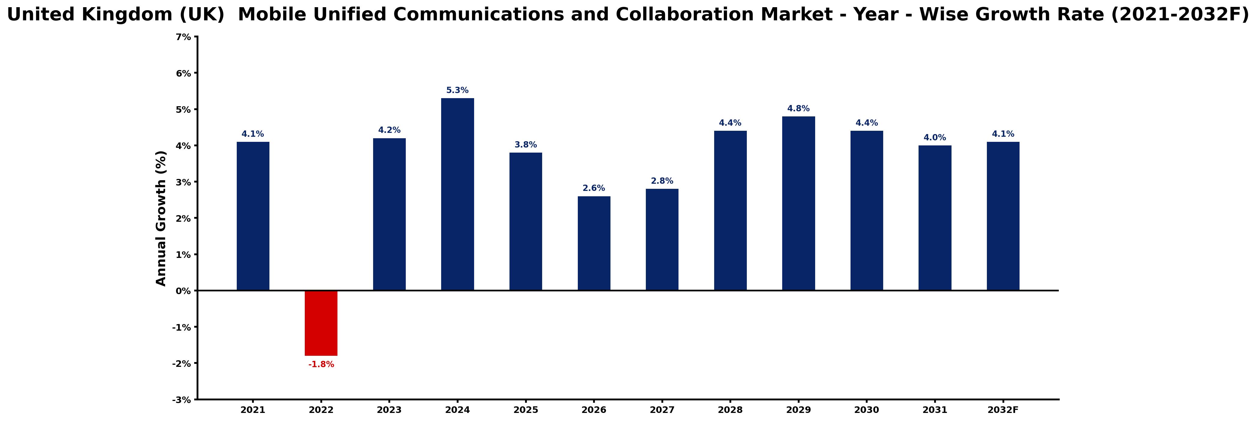 United Kingdom (UK) Mobile Unified Communications and Collaboration Market Year-wise Growth Rate and Key Drivers
