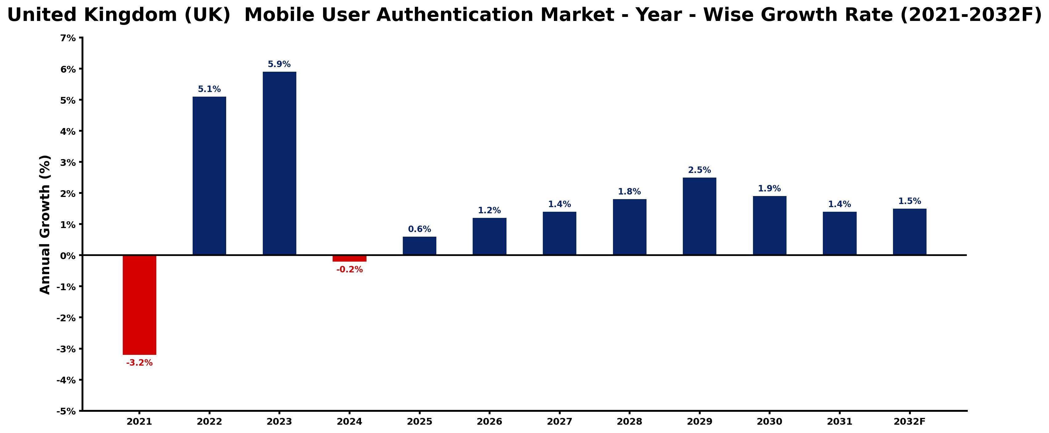 United Kingdom (UK) Mobile User Authentication Market Year-wise Growth Rate and Key Drivers