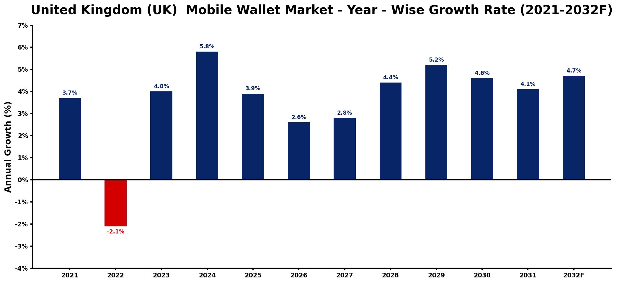 United Kingdom (UK) Mobile Wallet Market Year-wise Growth Rate and Key Drivers