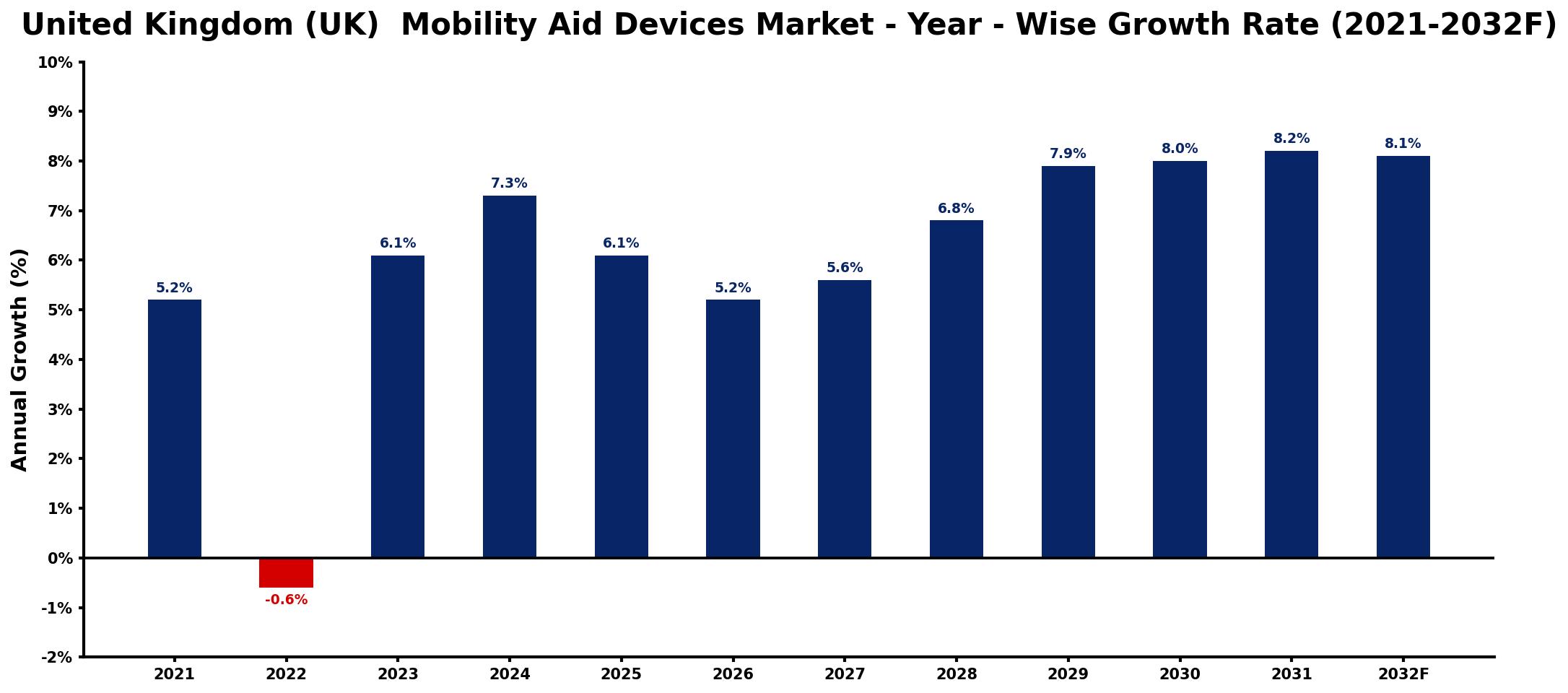 United Kingdom (UK) Mobility Aid Devices Market Year-wise Growth Rate and Key Drivers