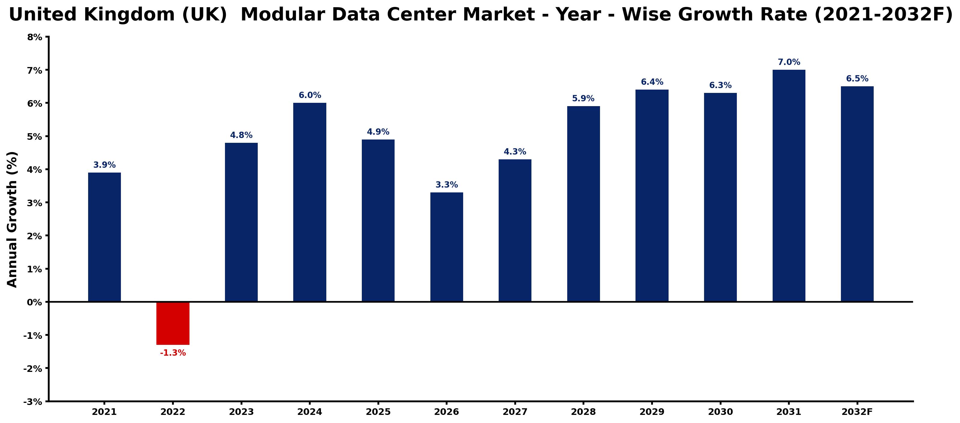 United Kingdom (UK)  Modular Data Center Market Year-wise Growth Rate and Key Drivers