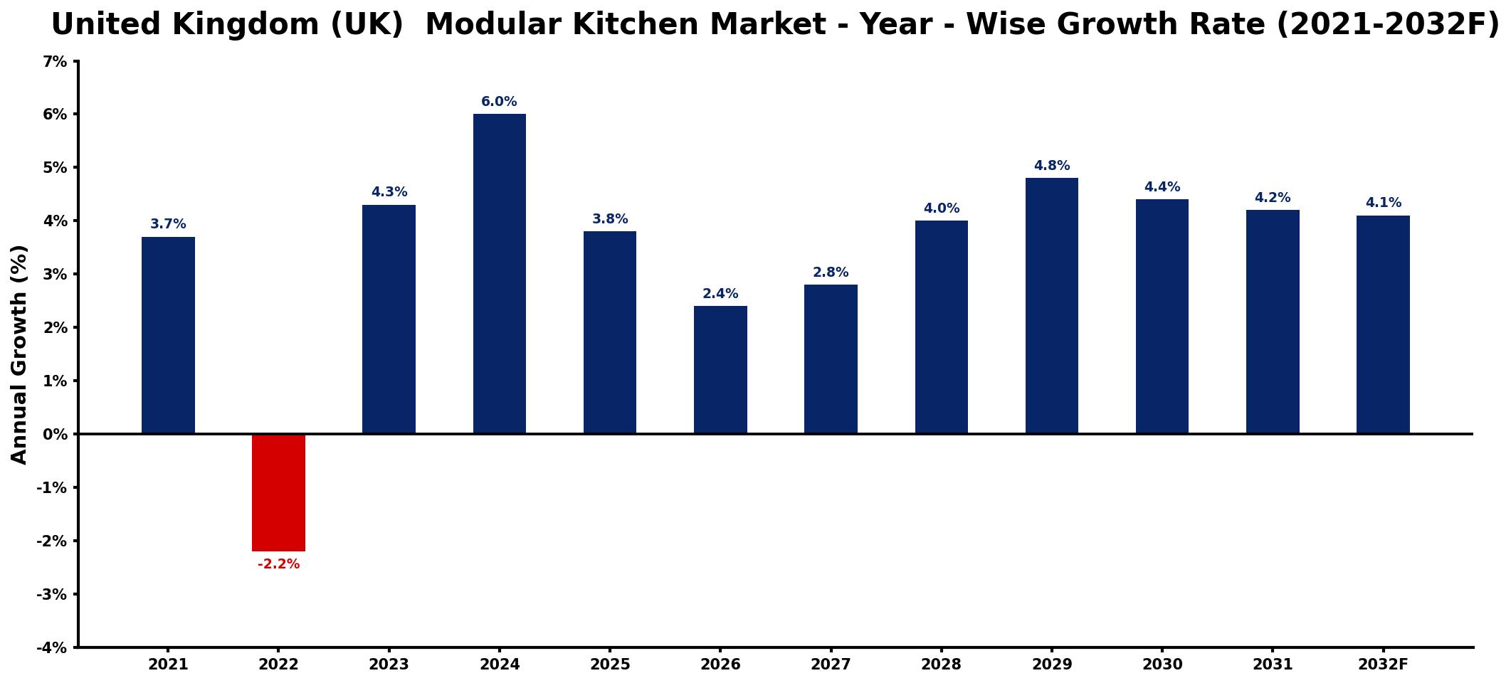 United Kingdom (UK)  Modular Kitchen Market Year-wise Growth Rate and Key Drivers