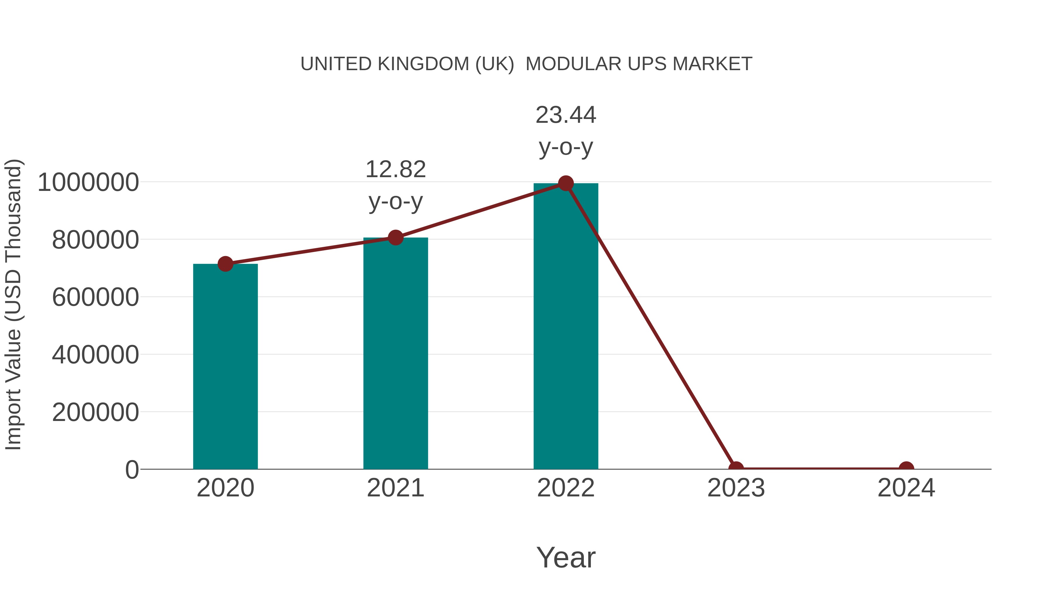  United Kingdom (UK)  Modular Ups Market: Import Trend Analysis