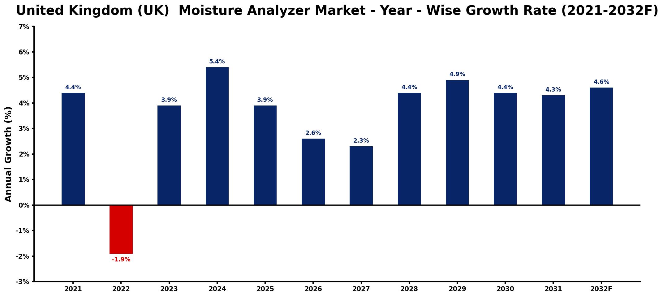 United Kingdom (UK)  Moisture Analyzer Market Year-wise Growth Rate and Key Drivers