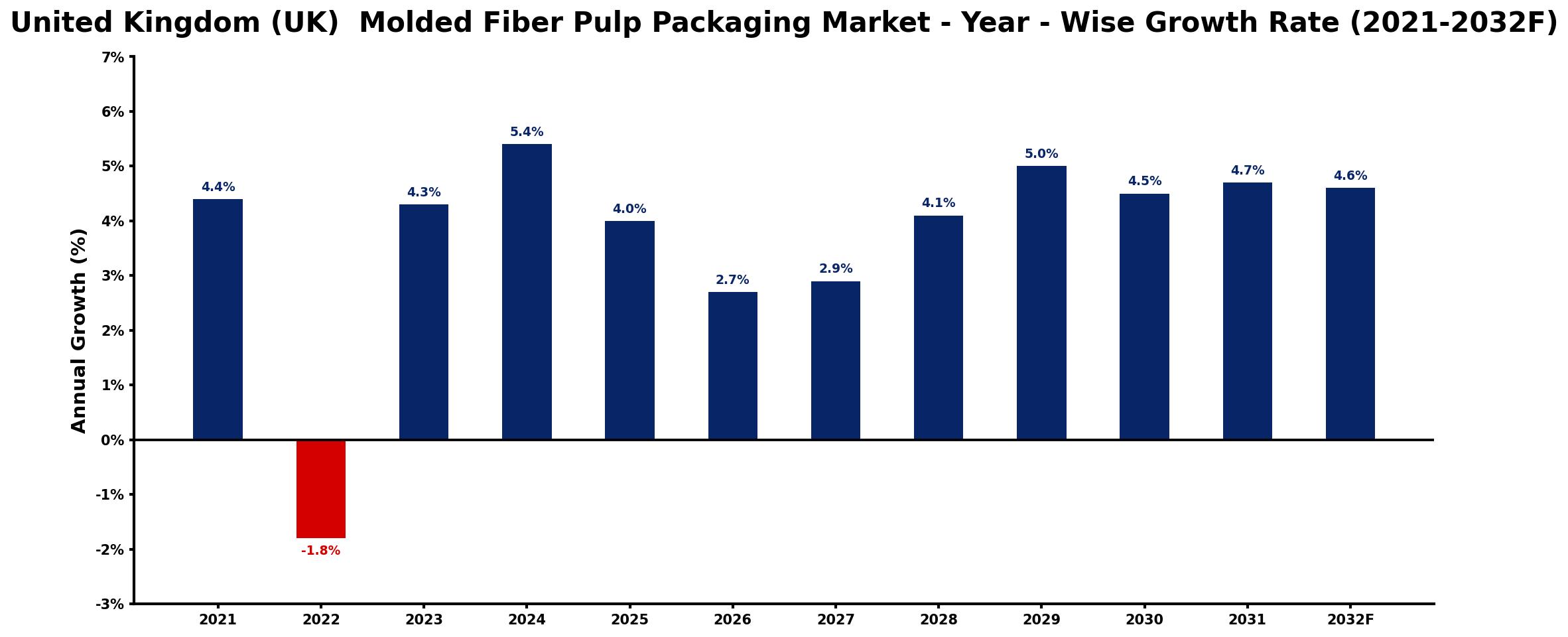 United Kingdom (UK)  Molded Fiber Pulp Packaging Market Year-wise Growth Rate and Key Drivers