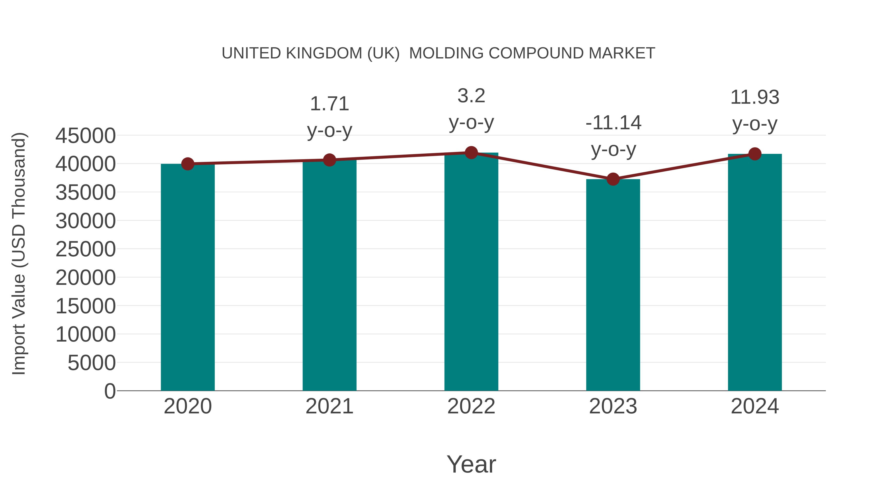  United Kingdom (UK)  Molding Compound Market: Import Trend Analysis