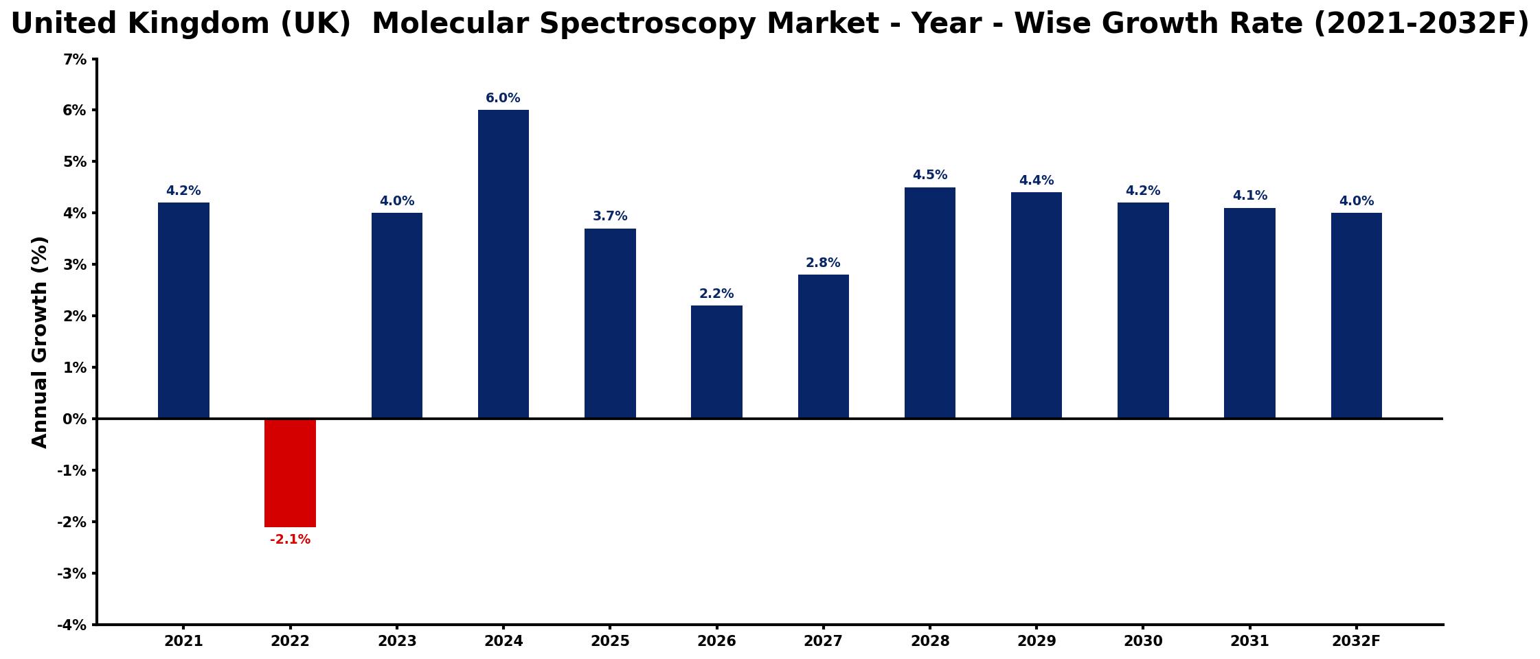 United Kingdom (UK) Molecular Spectroscopy Market Year-wise Growth Rate and Key Drivers