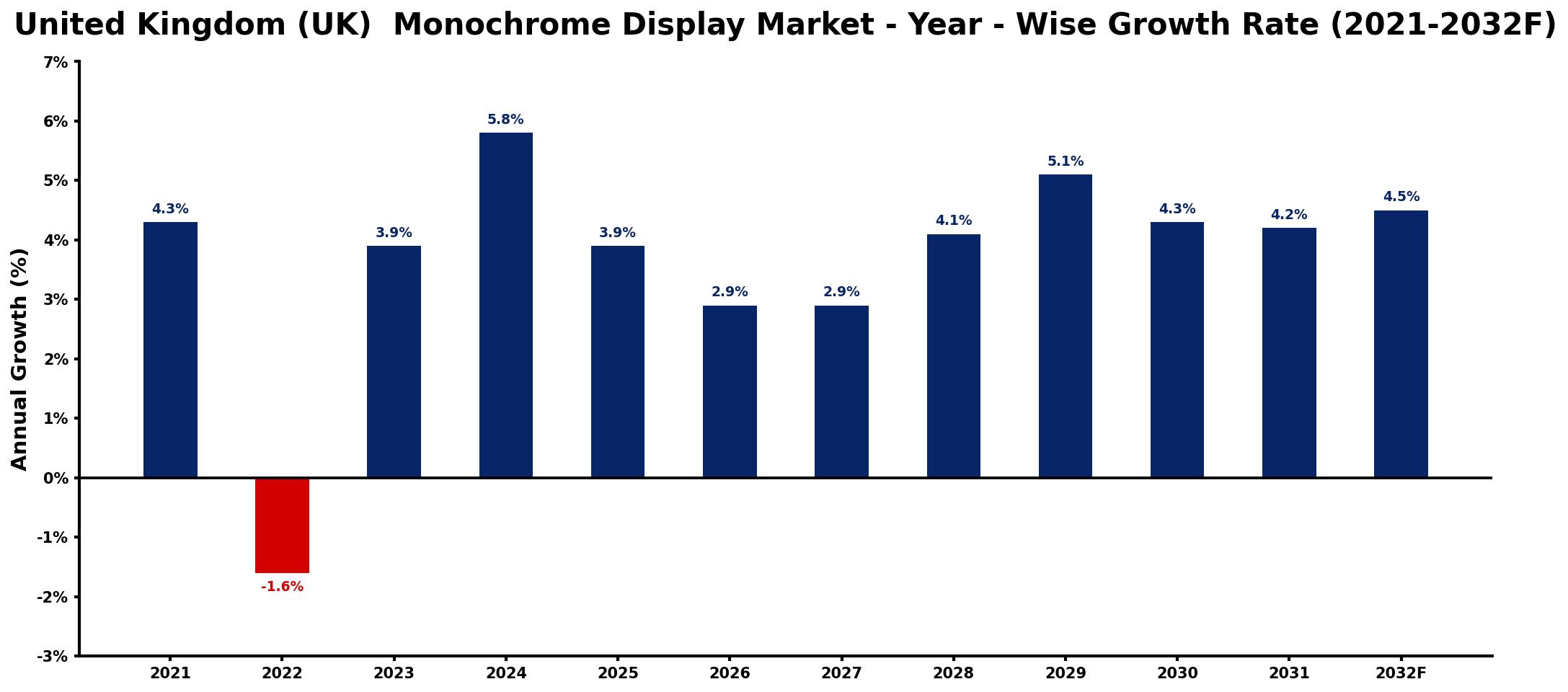 United Kingdom (UK) Monochrome Display Market Year-wise Growth Rate and Key Drivers