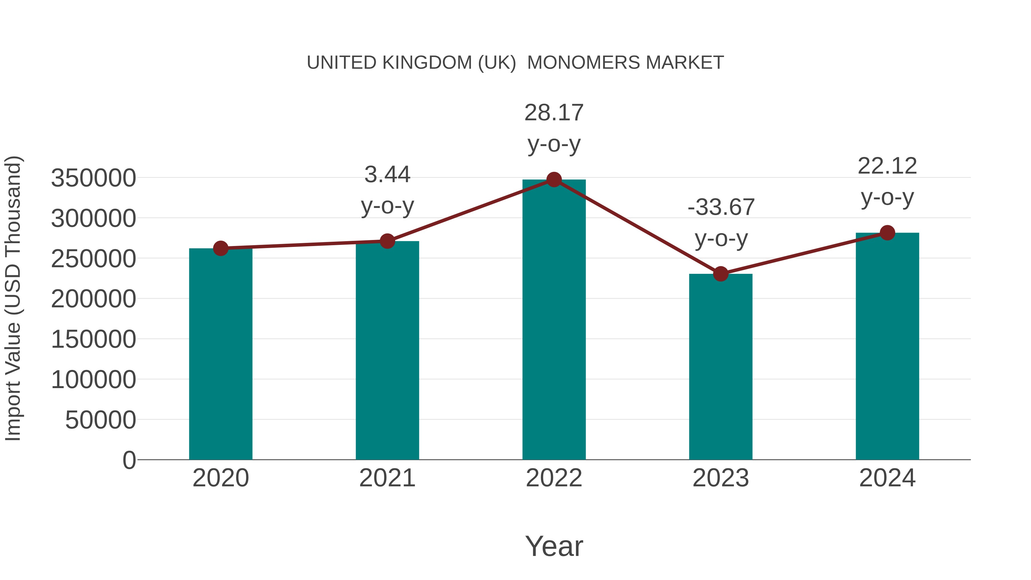  United Kingdom (UK)  Monomers Market: Import Trend Analysis