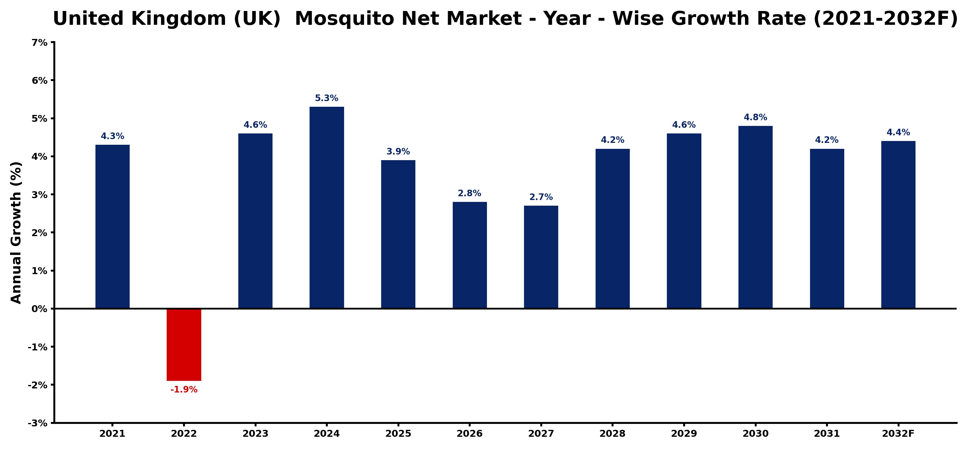 United Kingdom (UK) Mosquito Net Market Year-wise Growth Rate and Key Drivers