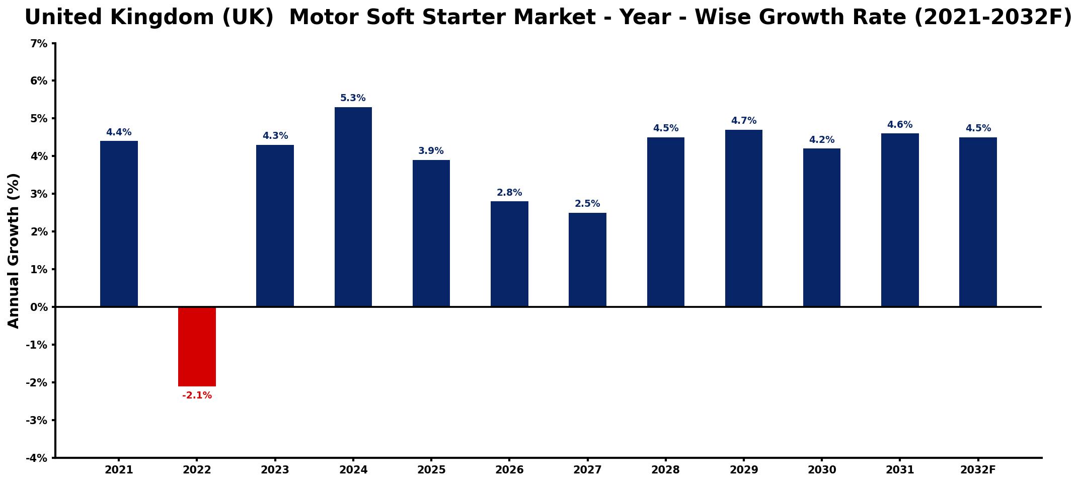 United Kingdom (UK) Motor Soft Starter Market Year-wise Growth Rate and Key Drivers