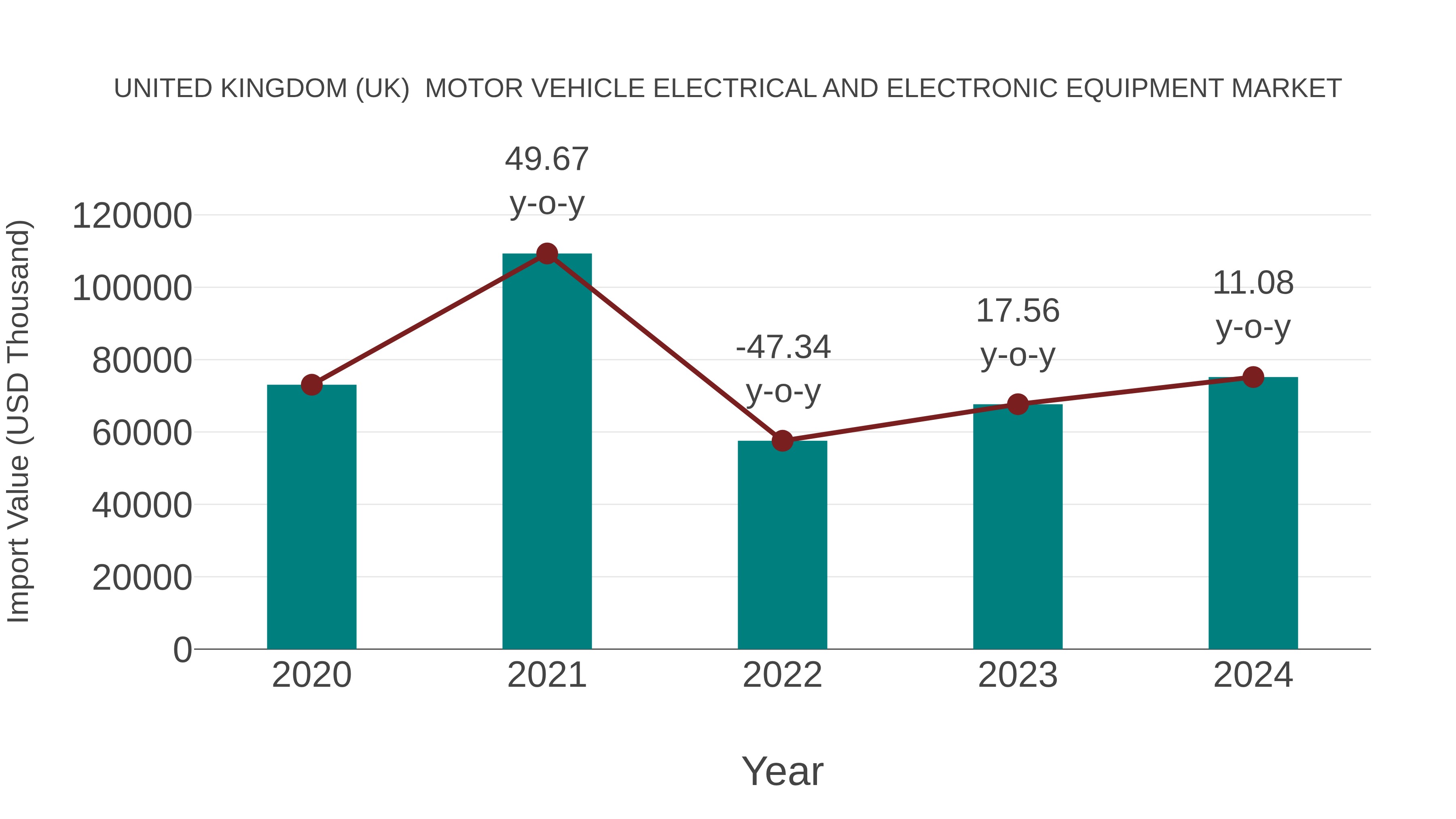 United Kingdom (UK) Motor Vehicle Electrical and Electronic Equipment Market: Import Trend Analysis