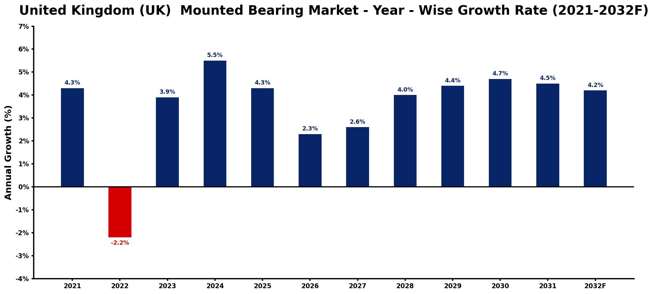 United Kingdom (UK) Mounted Bearing Market Year-wise Growth Rate and Key Drivers