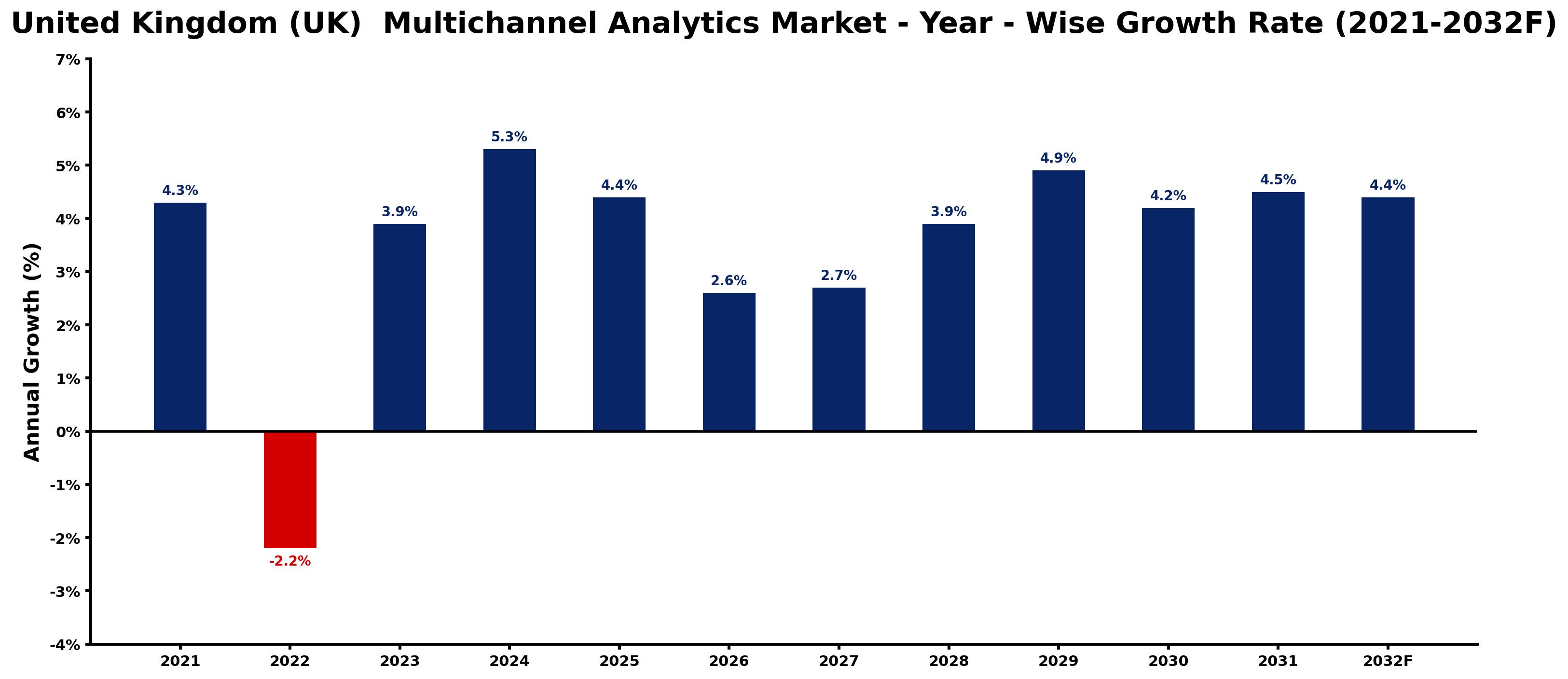 United Kingdom (UK) Multichannel Analytics Market Year-wise Growth Rate and Key Drivers