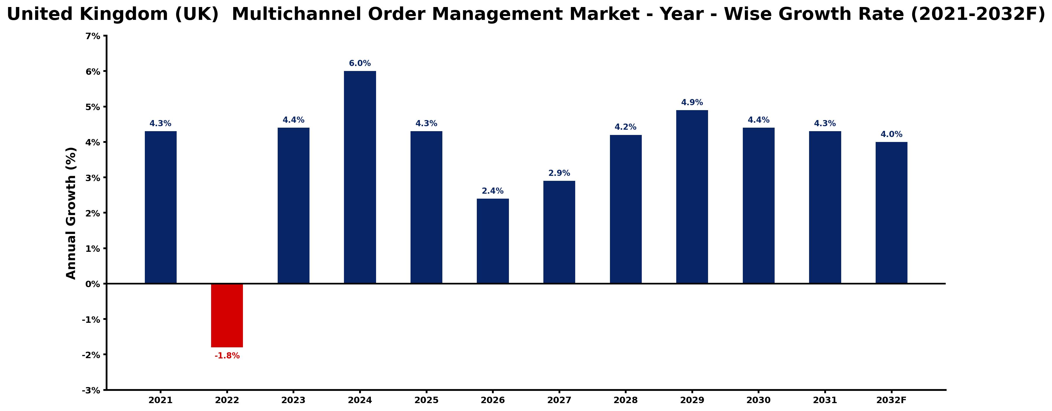 United Kingdom (UK) Multichannel Order Management Market Year-wise Growth Rate and Key Drivers