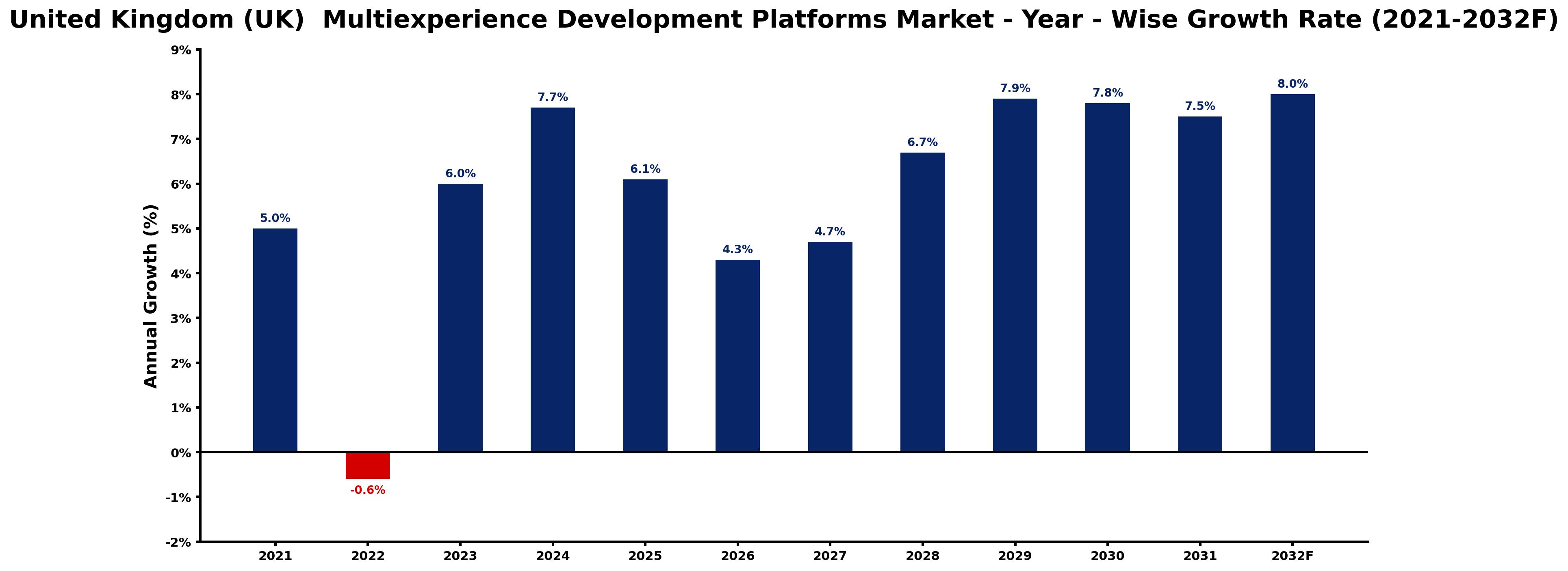 United Kingdom (UK) Multiexperience Development Platforms Market Year-wise Growth Rate and Key Drivers