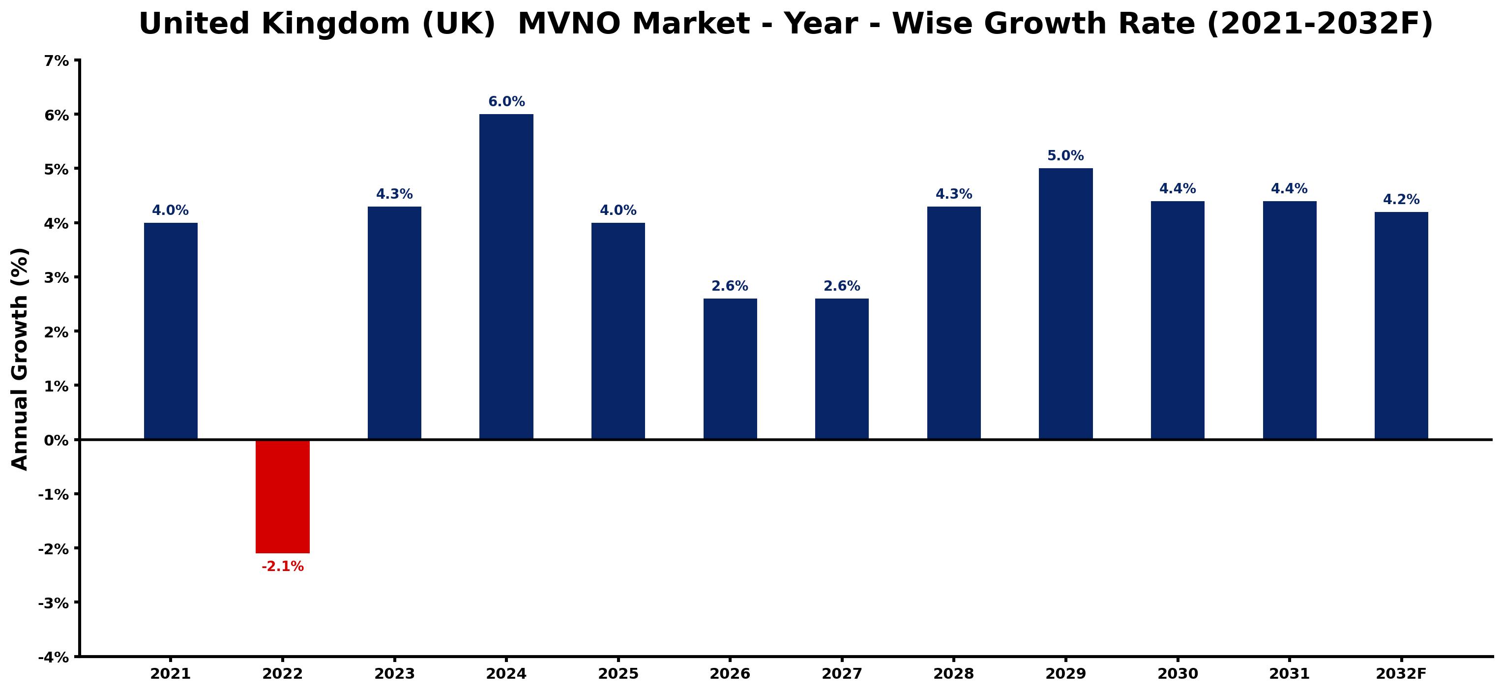 United Kingdom (UK) MVNO Market Year-wise Growth Rate and Key Drivers