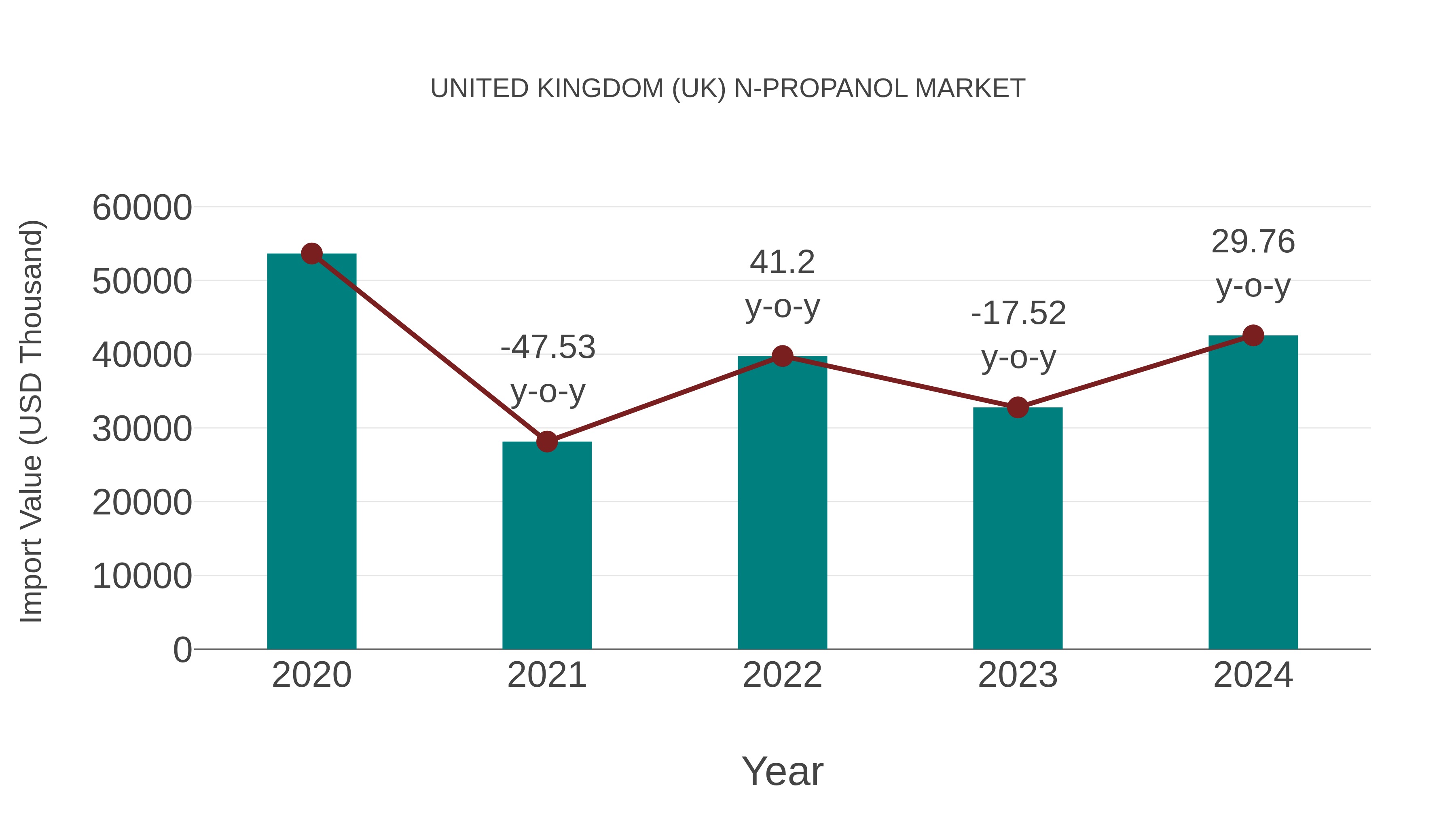 United Kingdom (UK) N-propanol Market: Import Trend Analysis