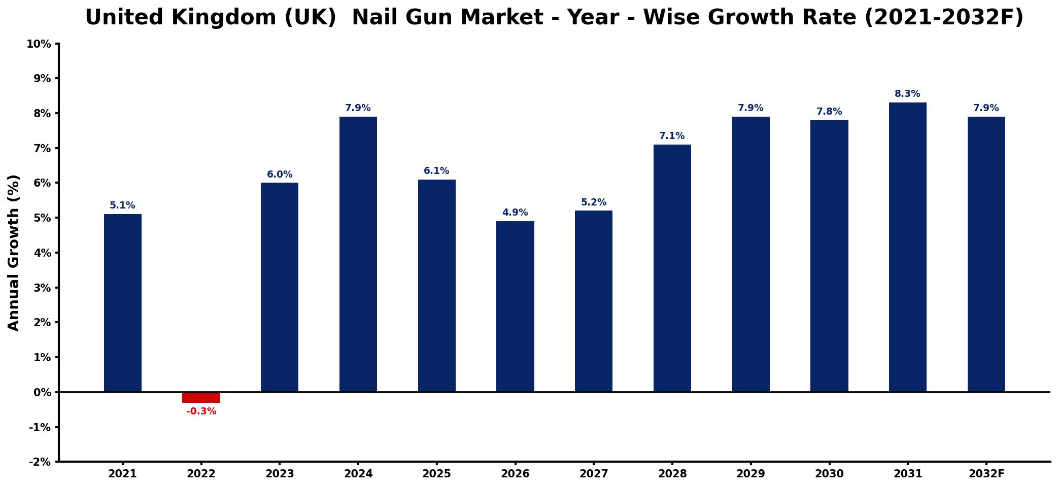 United Kingdom (UK) Nail Gun Market Year-wise Growth Rate and Key Drivers