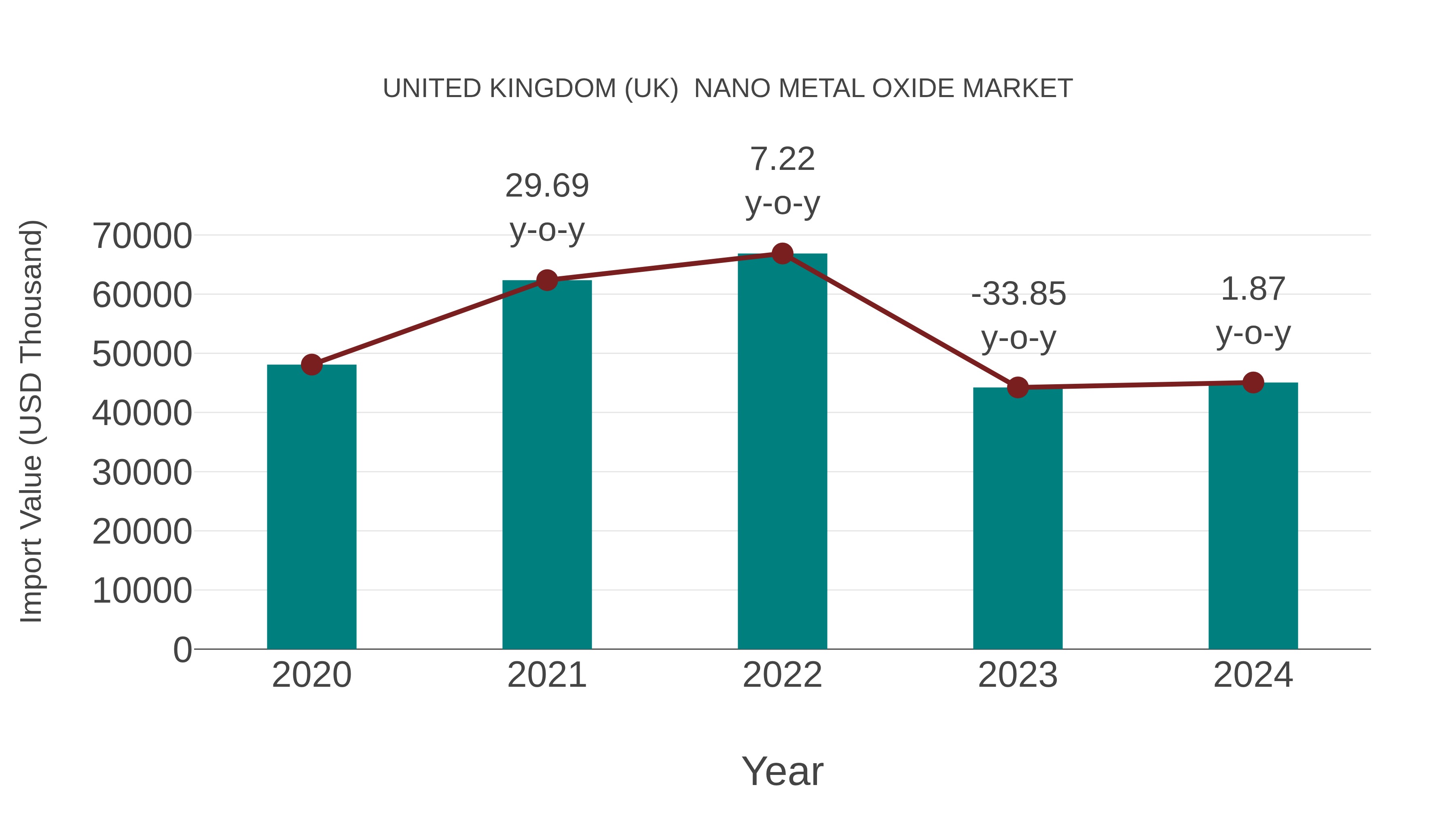  United Kingdom (UK)  Nano Metal Oxide Market: Import Trend Analysis