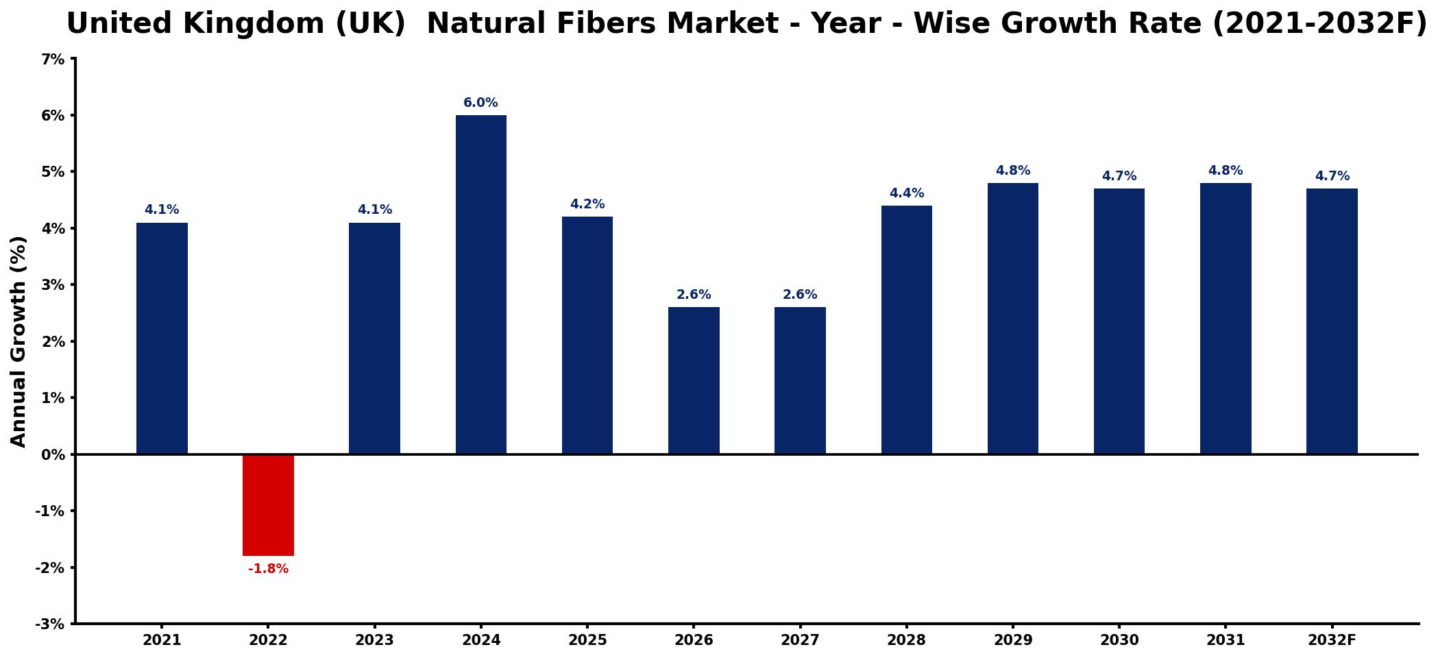 United Kingdom (UK) Natural Fibers Market Year-wise Growth Rate and Key Drivers