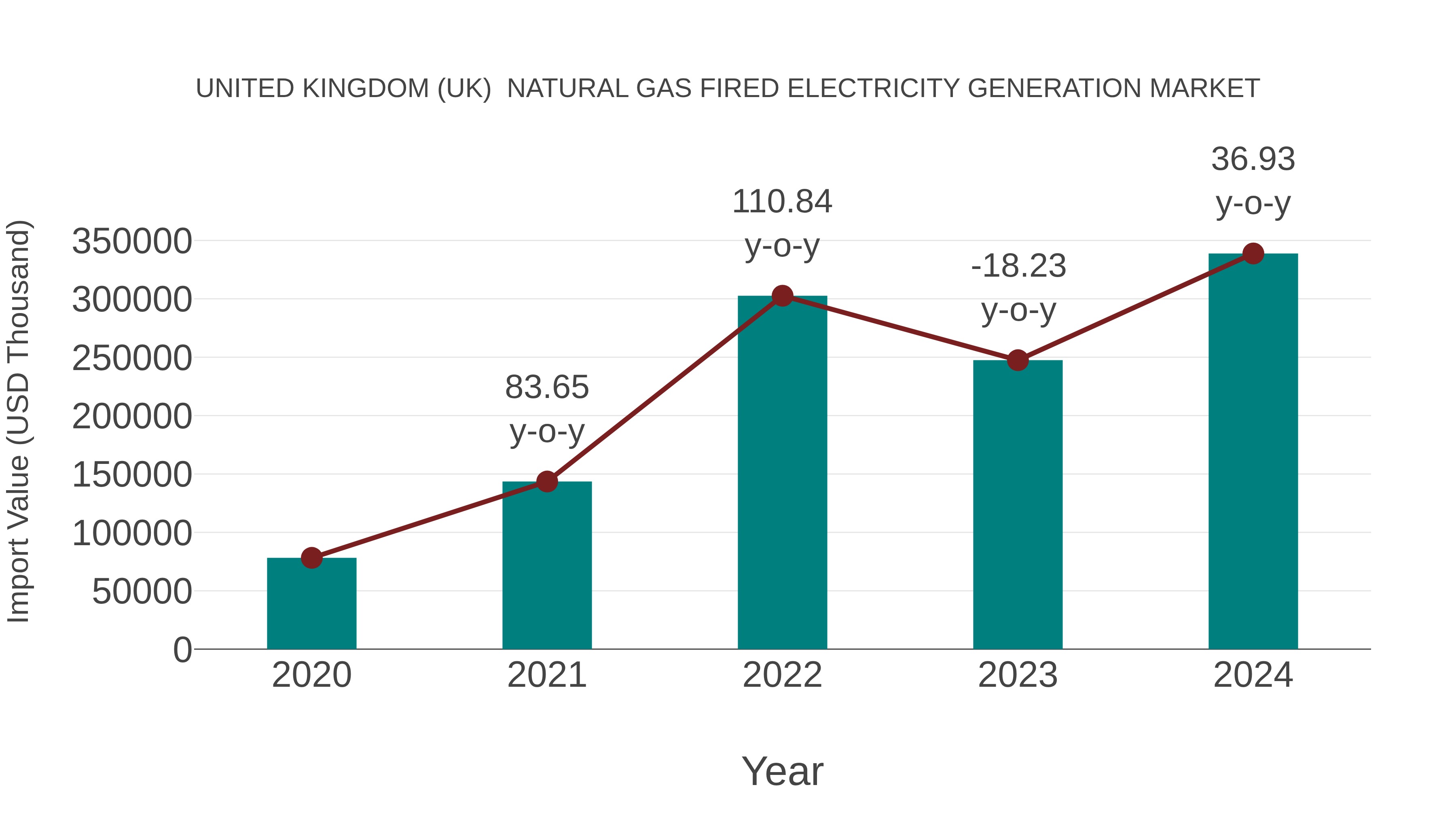 United Kingdom (UK) Natural Gas Fired Electricity Generation Market: Import Trend Analysis