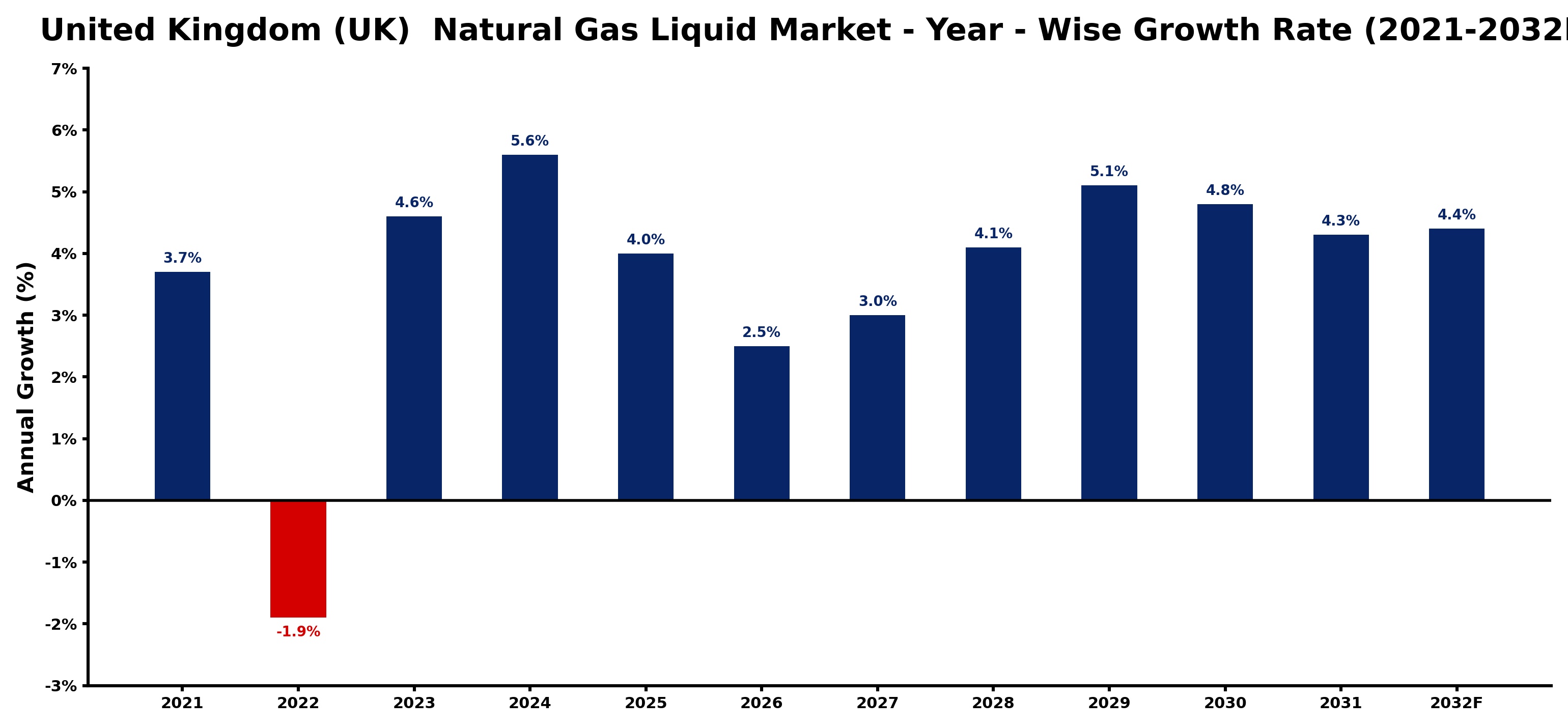 United Kingdom (UK) Natural Gas Liquid Market Year-wise Growth Rate and Key Drivers