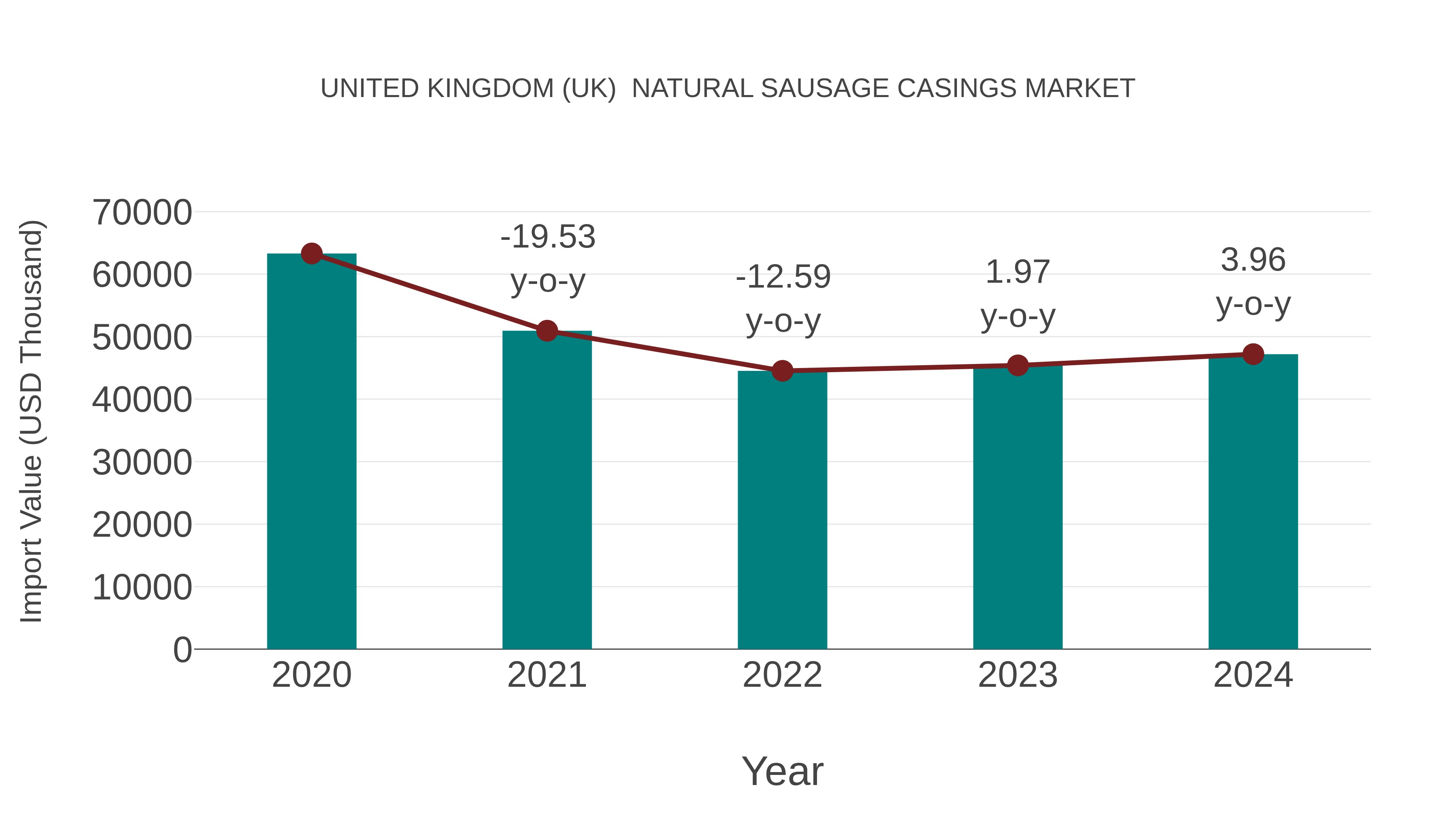 United Kingdom (UK) Natural Sausage Casings Market: Import Trend Analysis