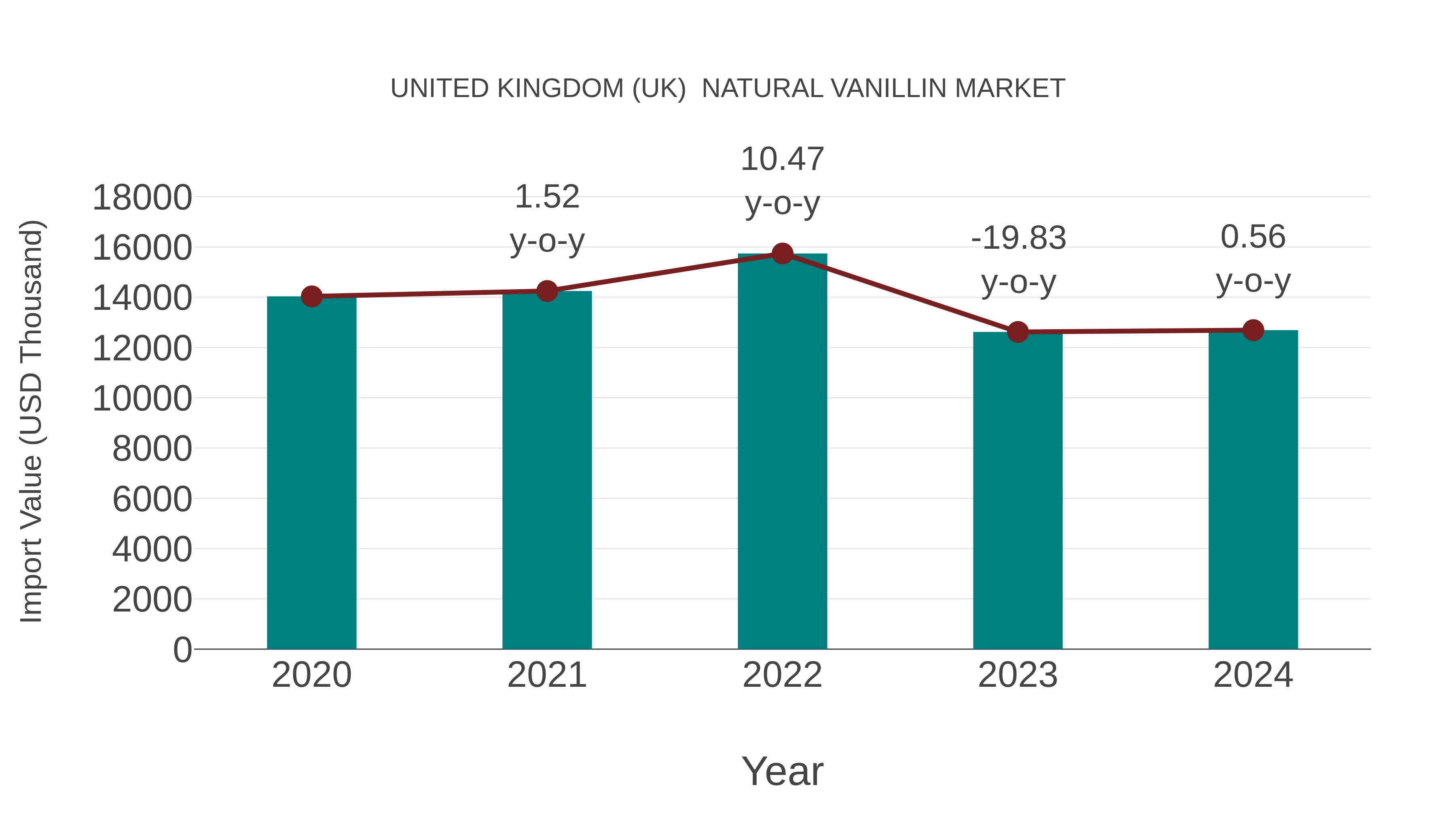  United Kingdom (UK)  Natural Vanillin Market: Import Trend Analysis