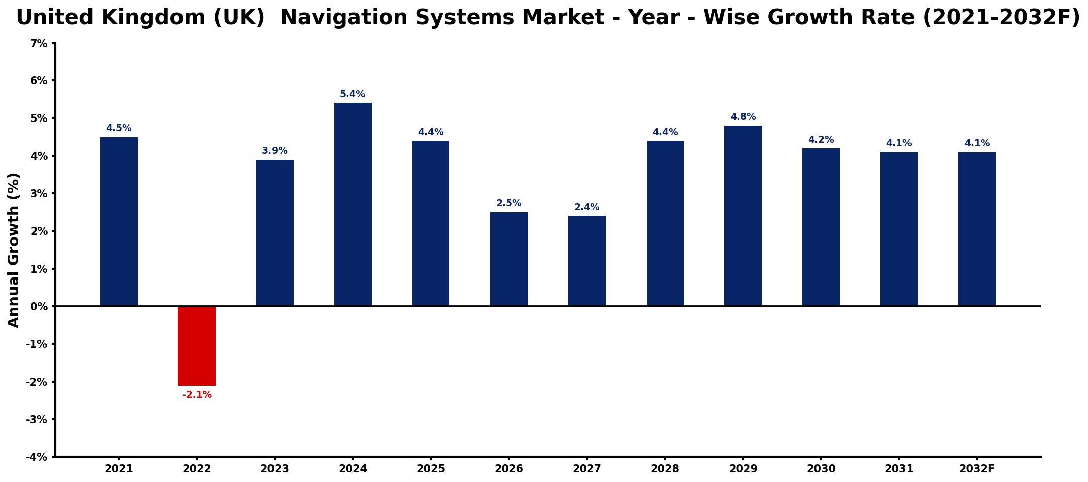 United Kingdom (UK) Navigation Systems Market Year-wise Growth Rate and Key Drivers