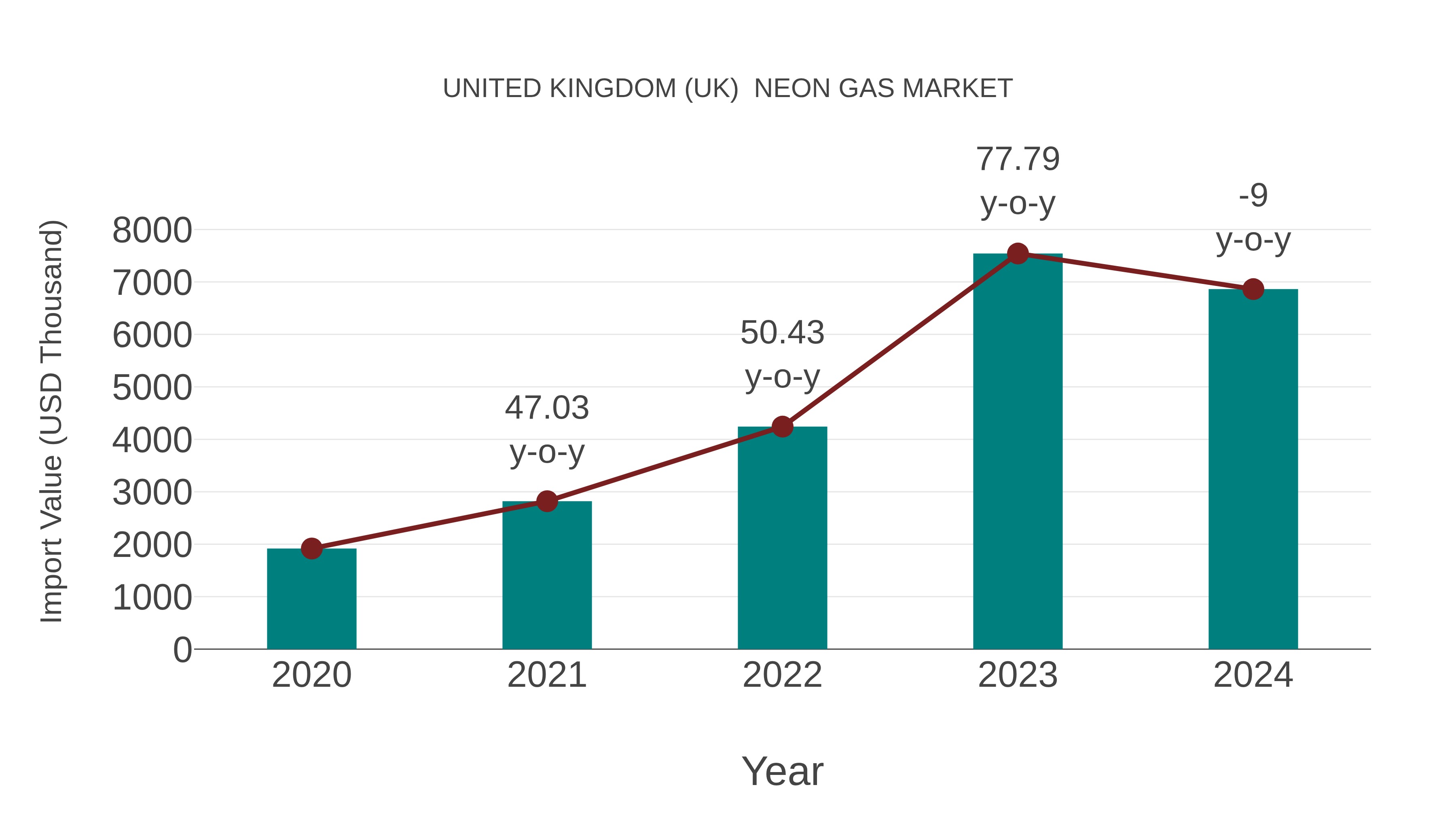 United Kingdom (UK) Neon Gas Market: Import Trend Analysis