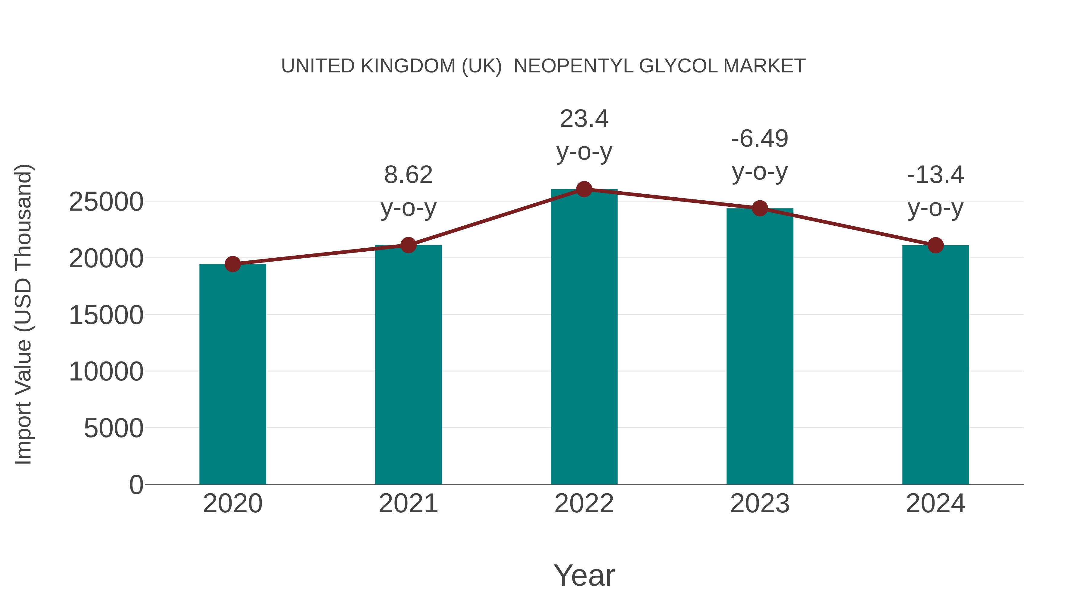 United Kingdom (UK) Neopentyl Glycol Market: Import Trend Analysis