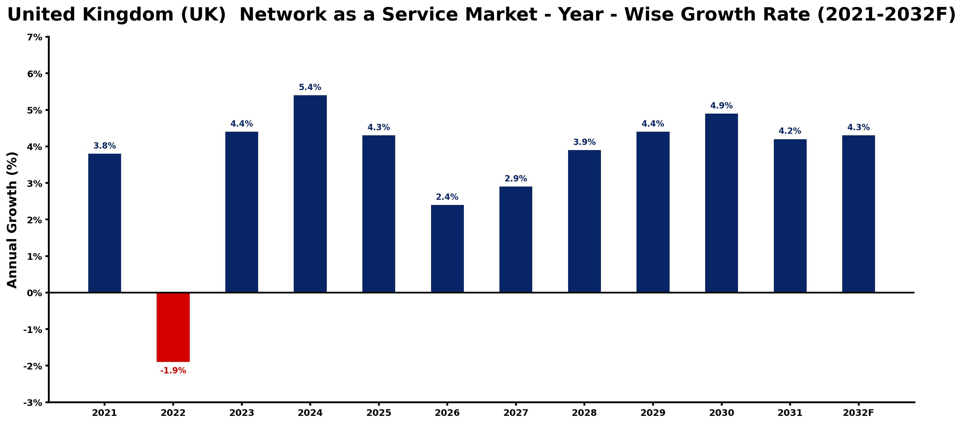 United Kingdom (UK) Network as a Service Market Year-wise Growth Rate and Key Drivers
