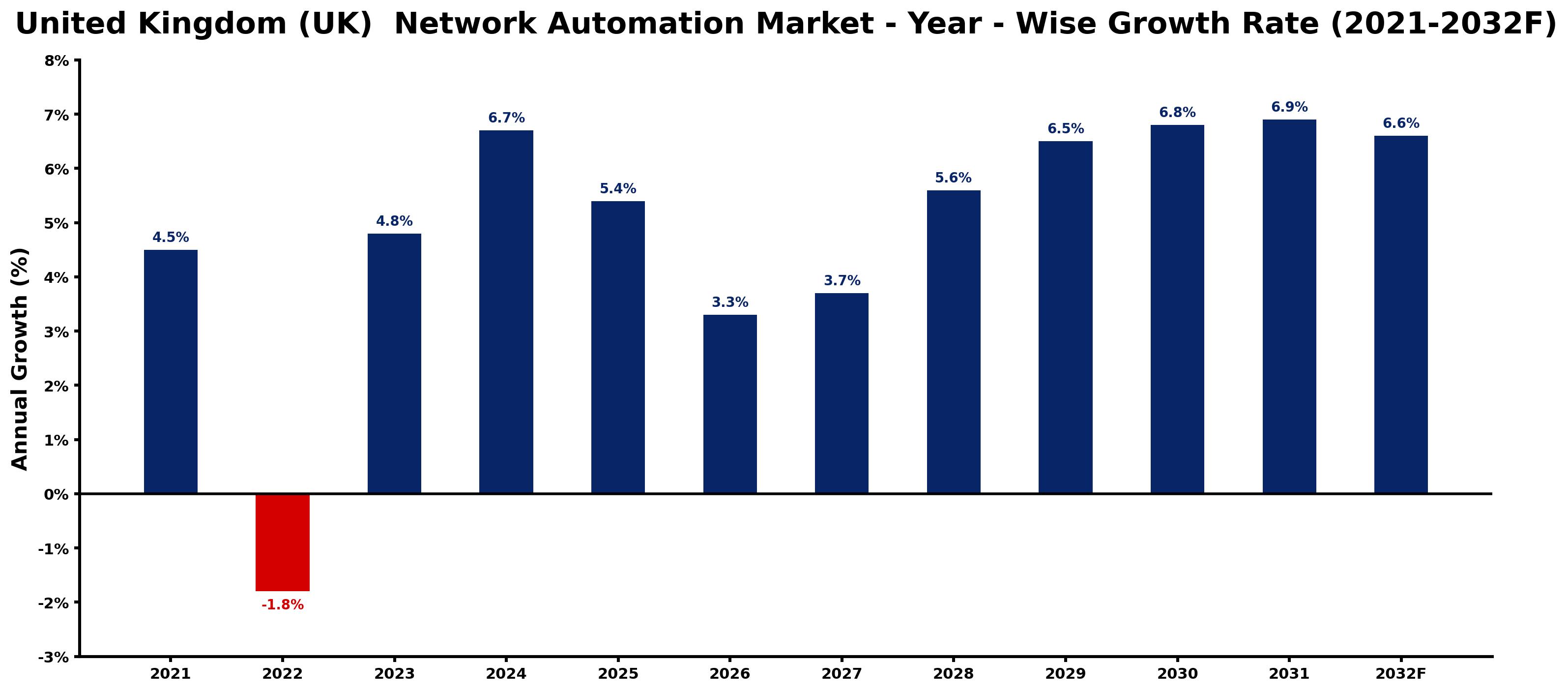 United Kingdom (UK) Network Automation Market Year-wise Growth Rate and Key Drivers