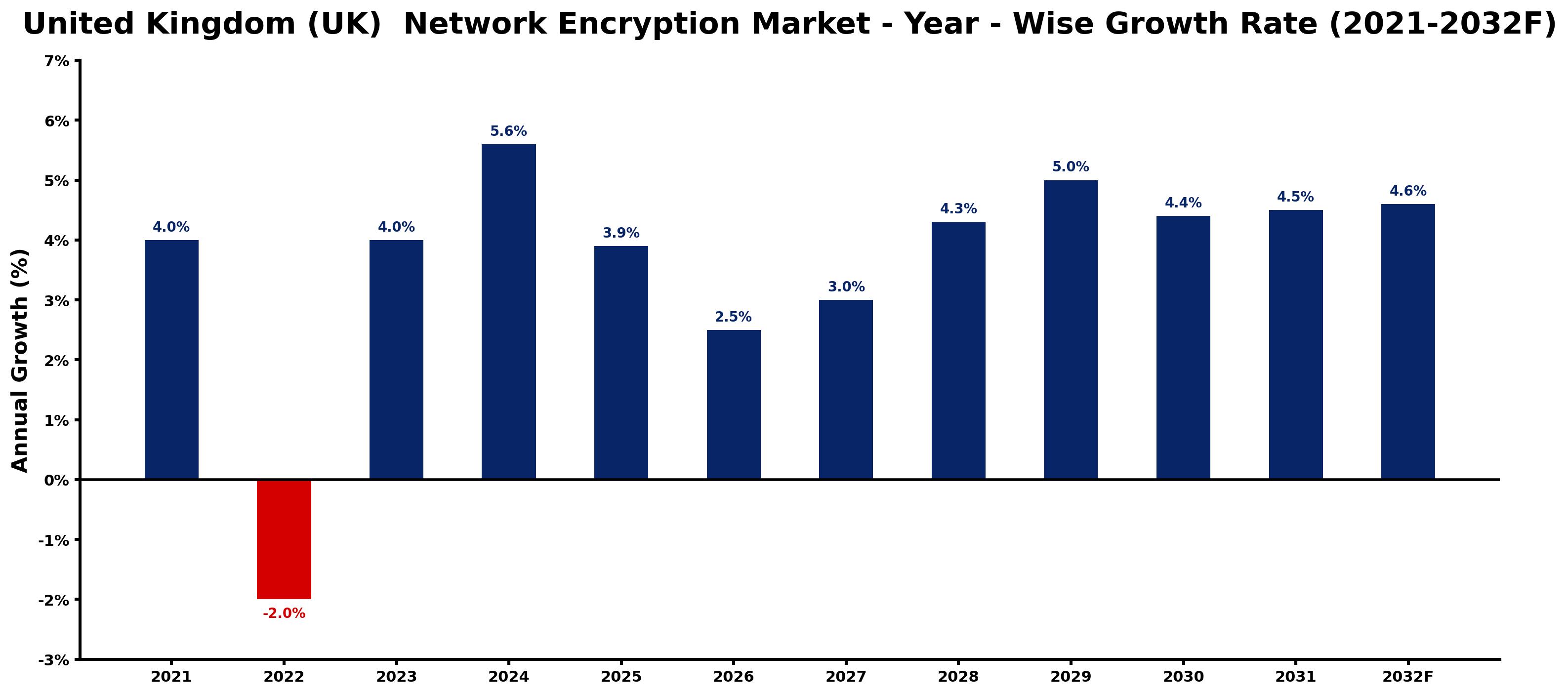 United Kingdom (UK)  Network Encryption Market Year-wise Growth Rate and Key Drivers