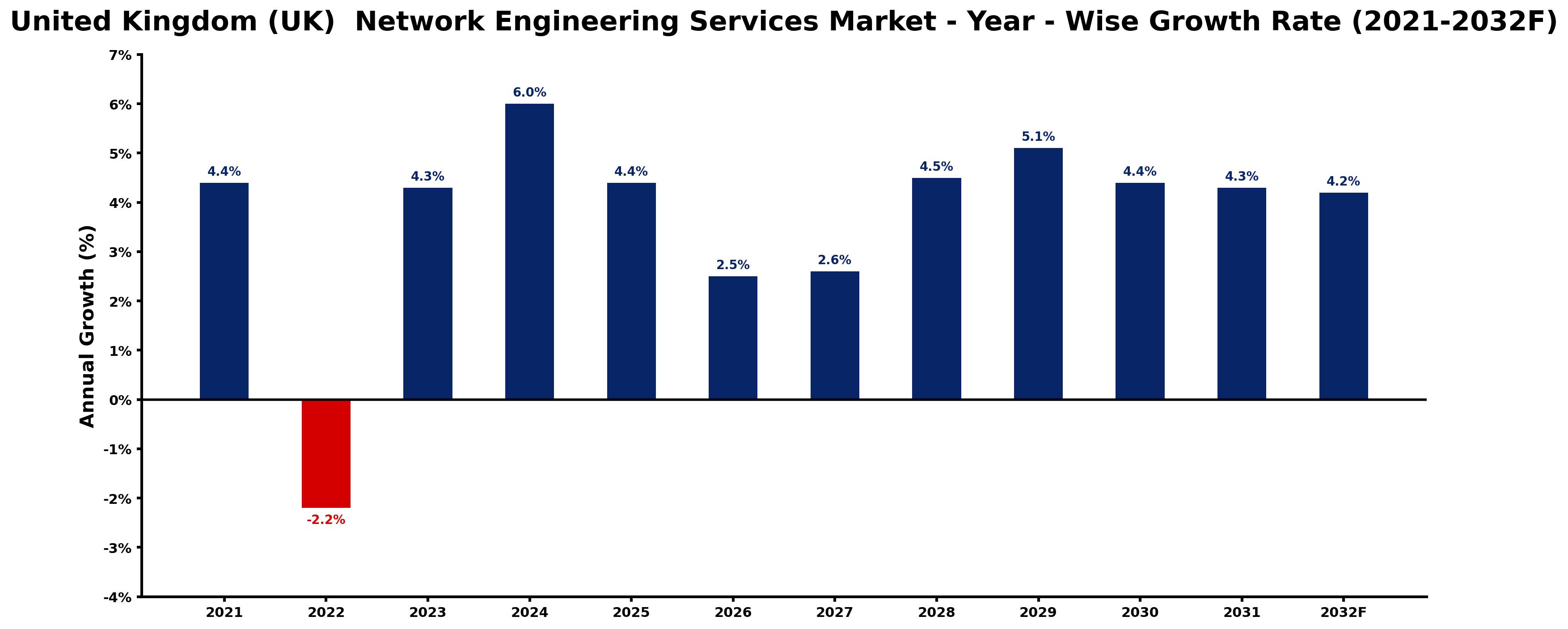 United Kingdom (UK) Network Engineering Services Market Year-wise Growth Rate and Key Drivers