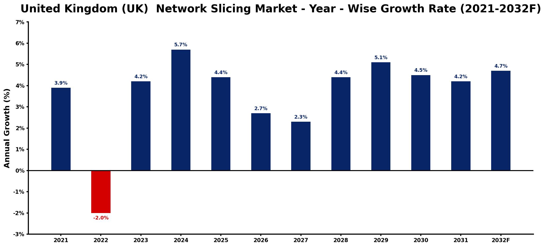 United Kingdom (UK) Network Slicing Market Year-wise Growth Rate and Key Drivers