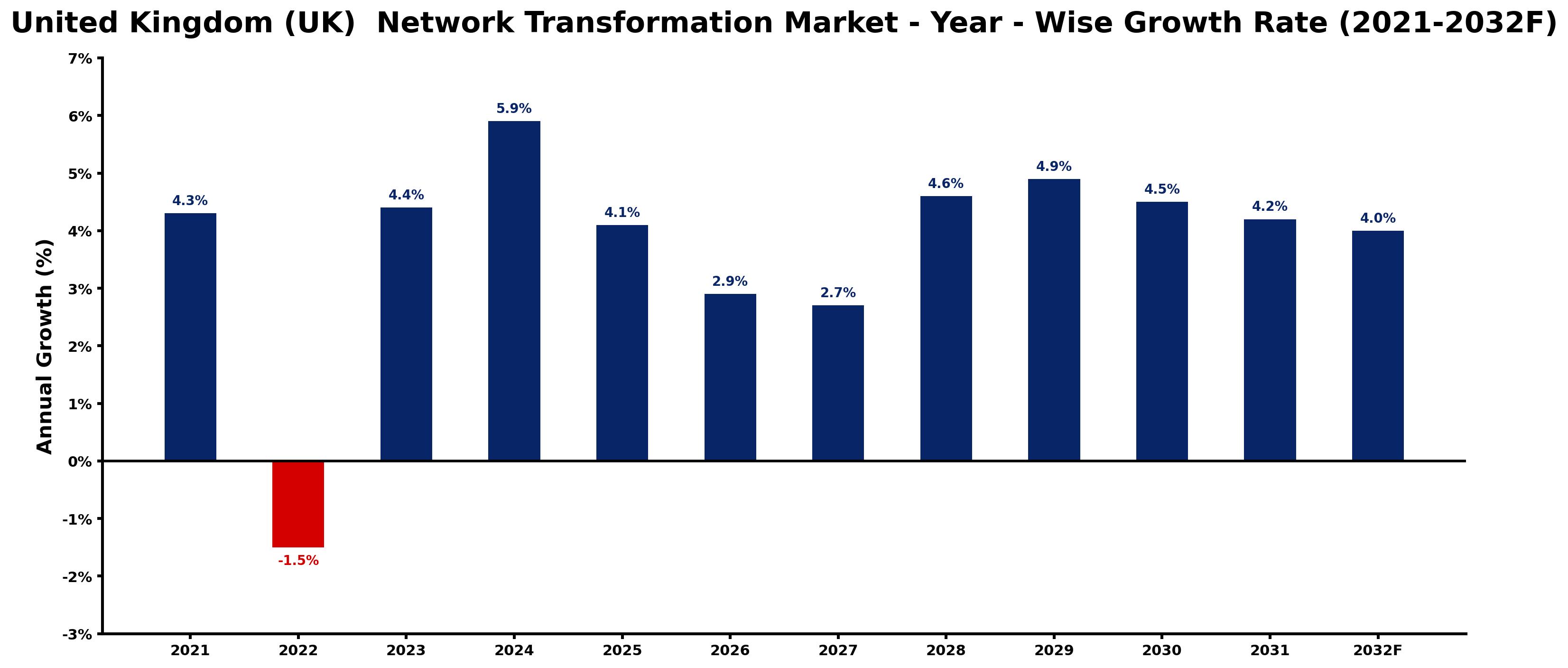 United Kingdom (UK)  Network Transformation Market Year-wise Growth Rate and Key Drivers