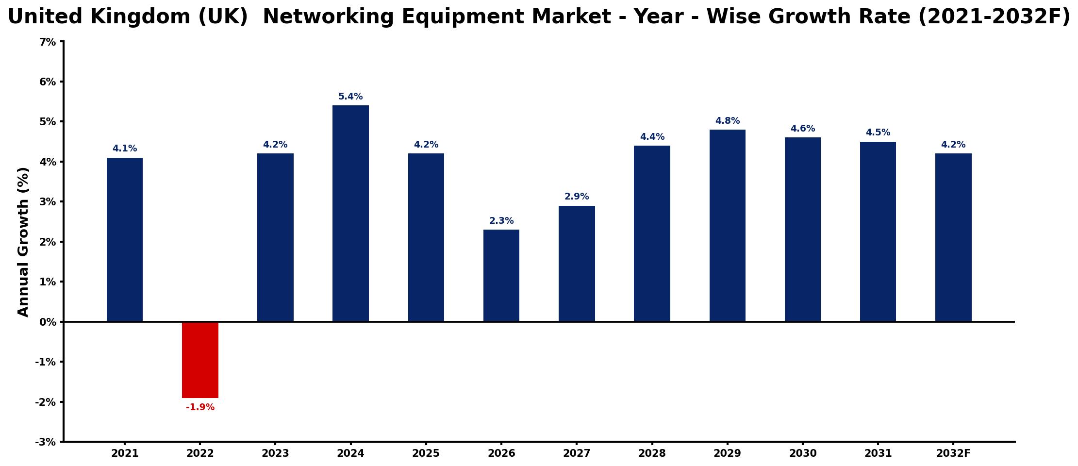 United Kingdom (UK) Networking Equipment Market Year-wise Growth Rate and Key Drivers