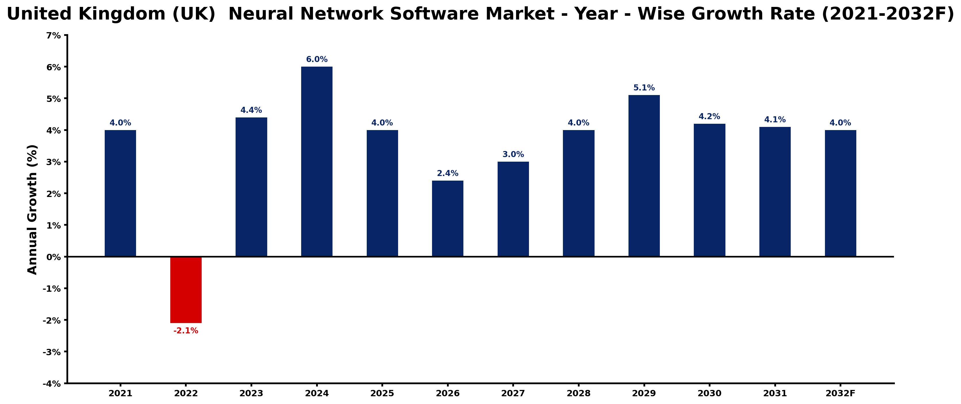 United Kingdom (UK) Neural Network Software Market Year-wise Growth Rate and Key Drivers