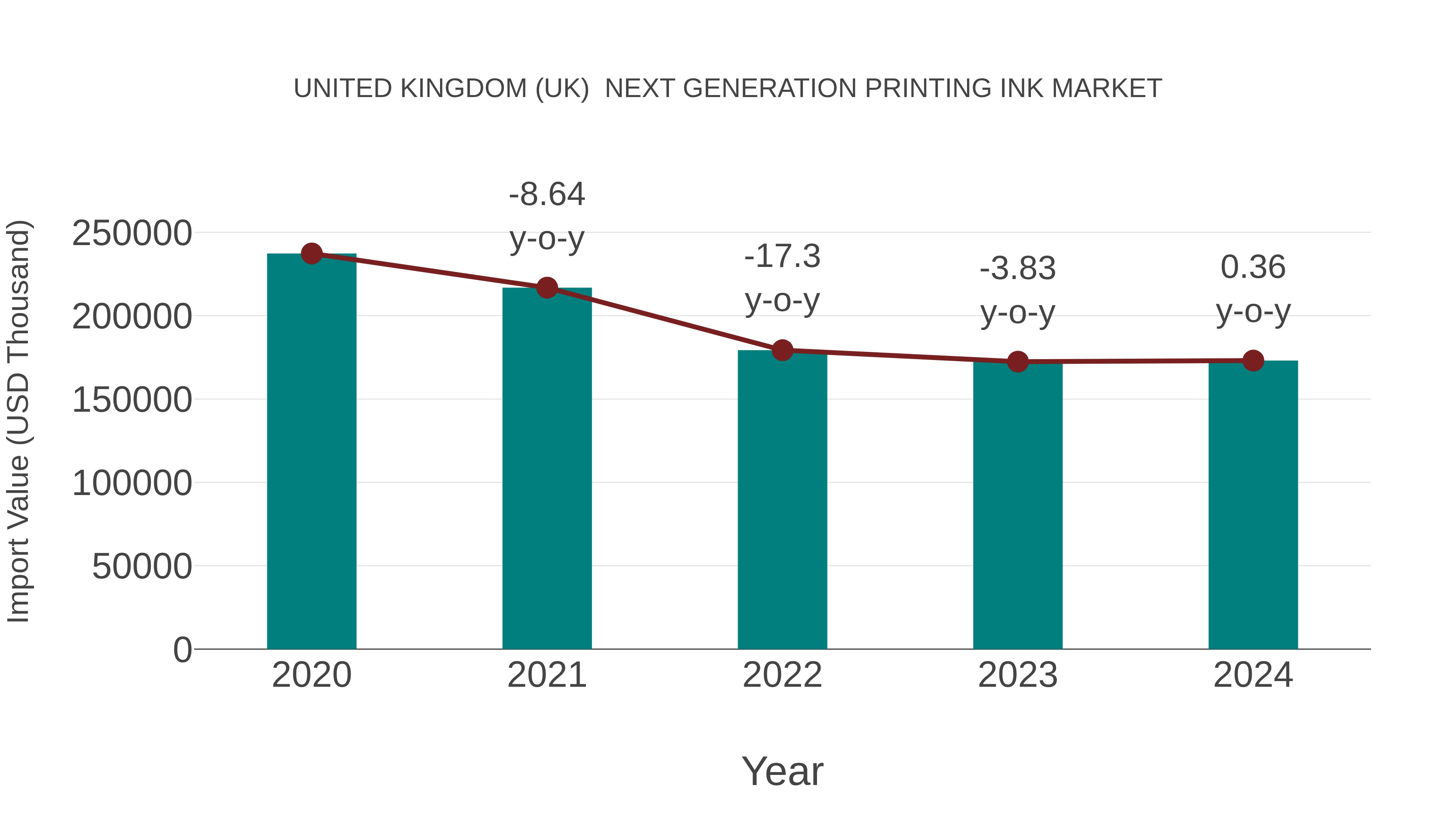  United Kingdom (UK)  Next Generation Printing Ink Market: Import Trend Analysis