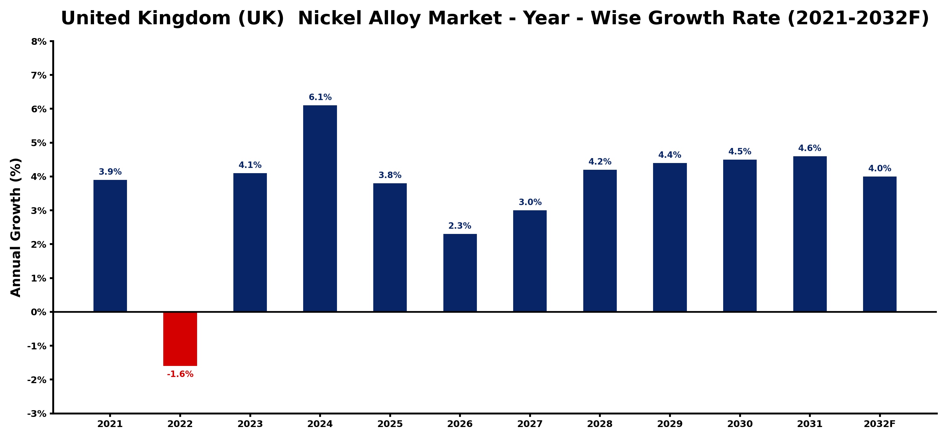 United Kingdom (UK) Nickel Alloy Market Year-wise Growth Rate and Key Drivers
