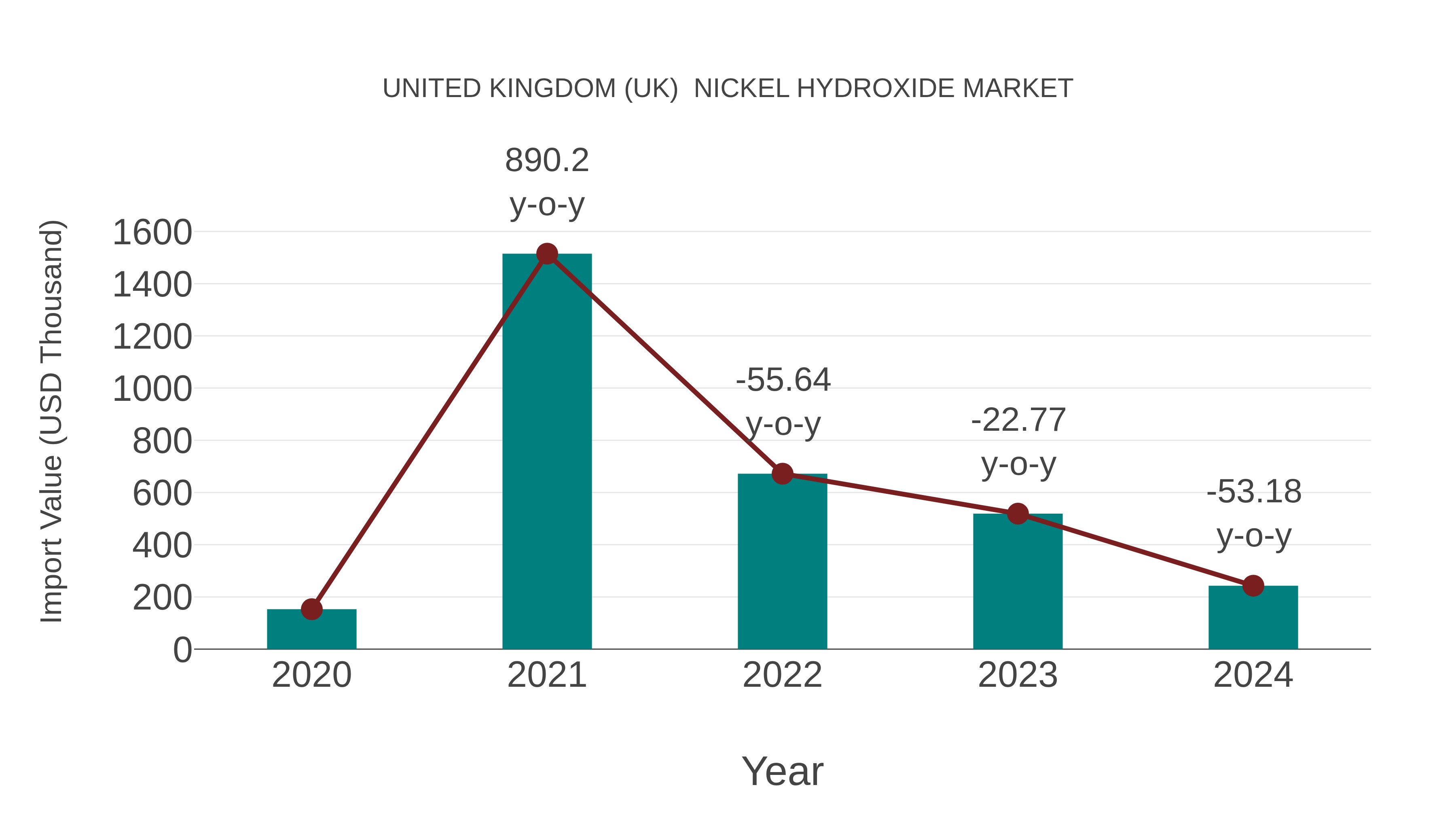 United Kingdom (UK) Nickel Hydroxide Market: Import Trend Analysis