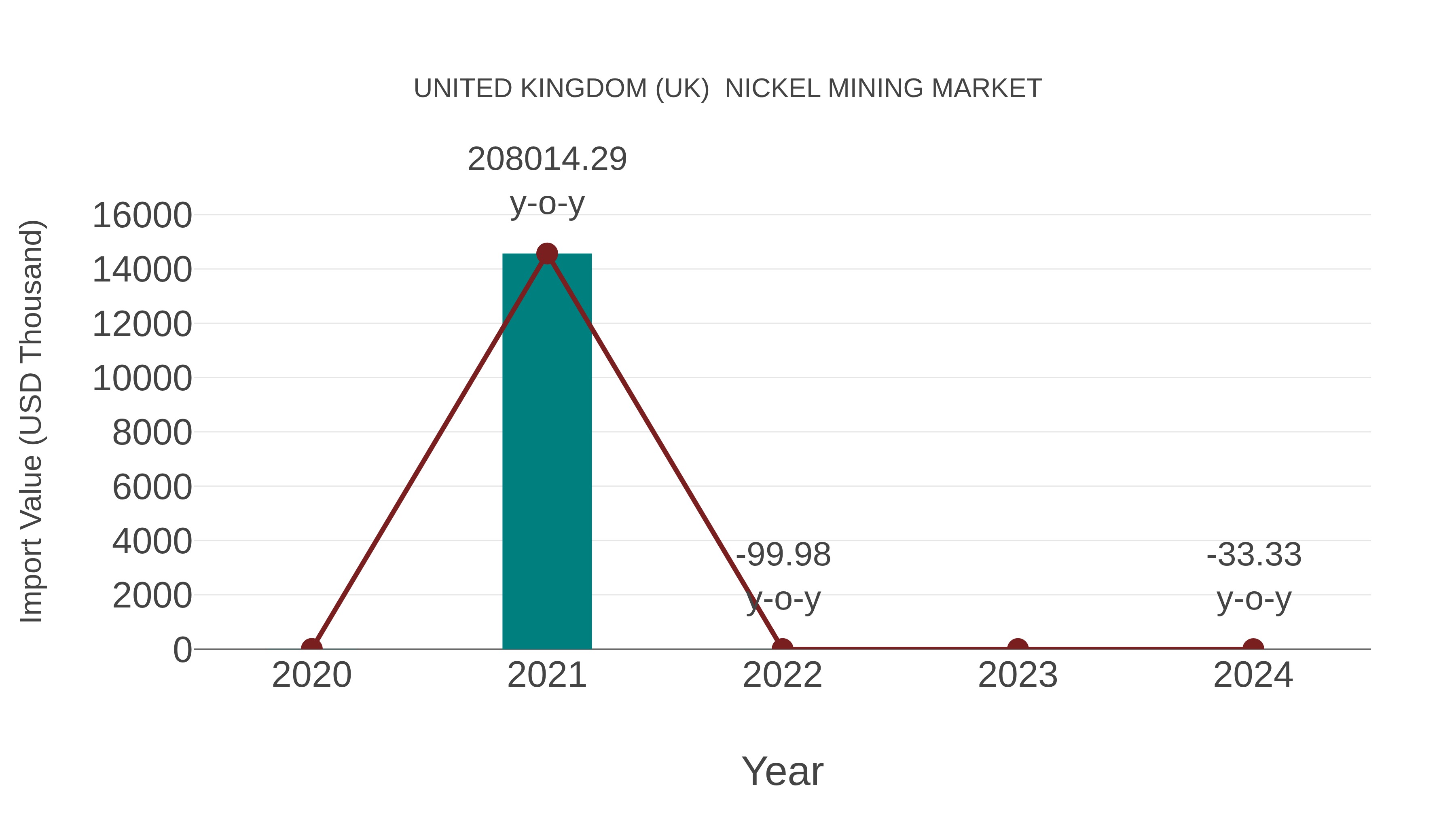 United Kingdom (UK) Nickel Mining Market: Import Trend Analysis
