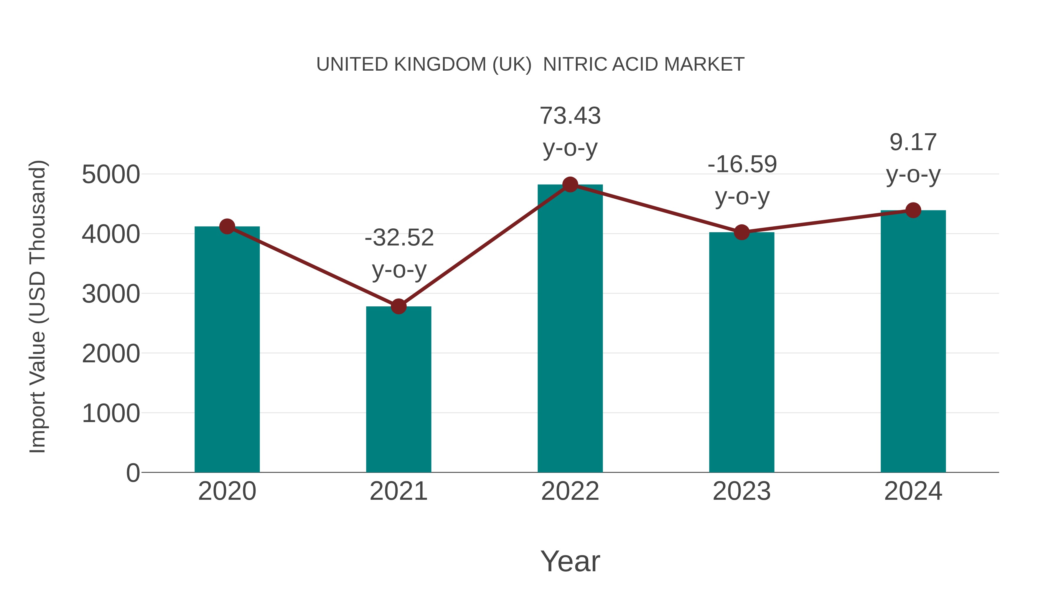 United Kingdom (UK) Nitric Acid Market: Import Trend Analysis