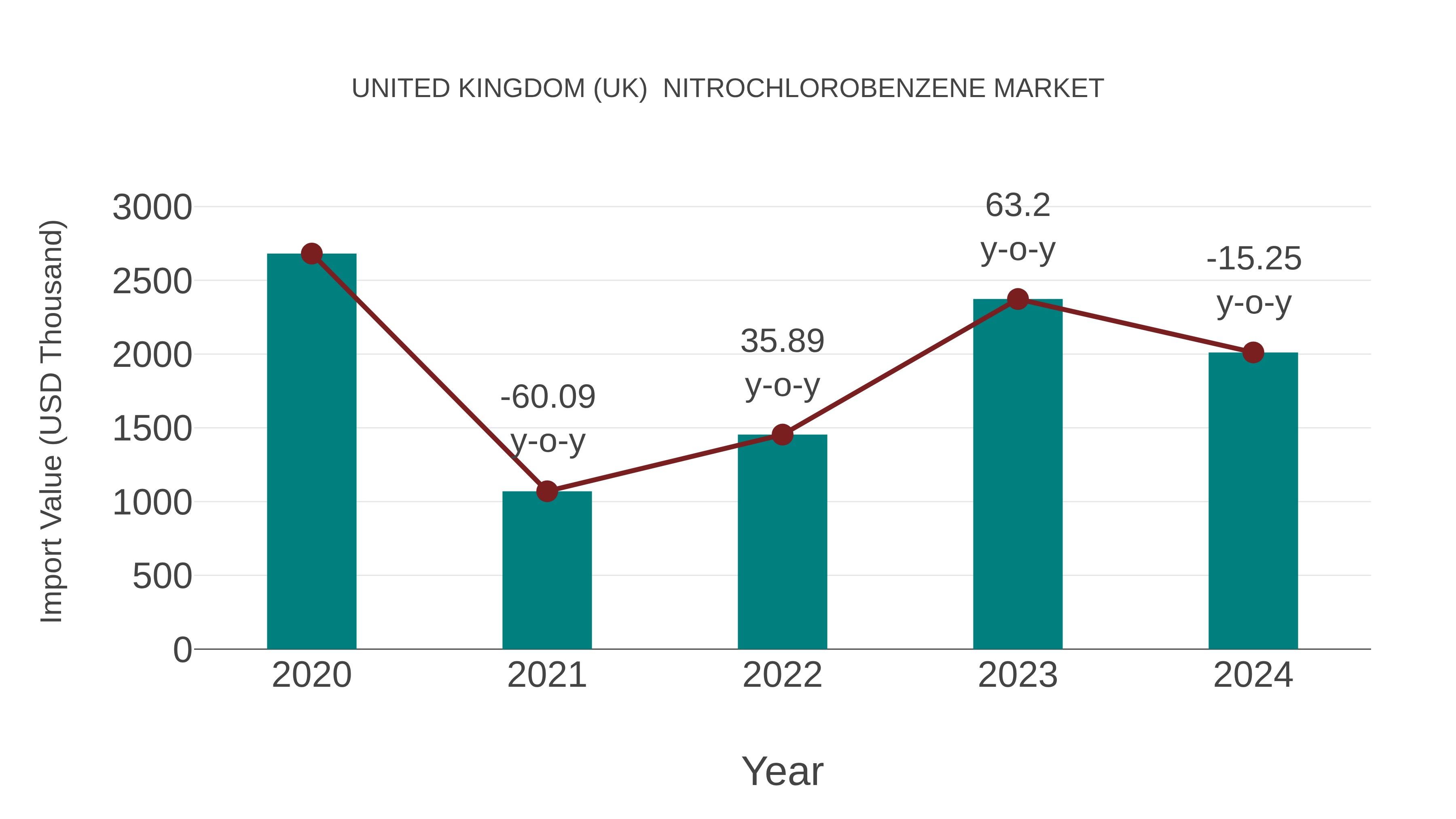  United Kingdom (UK)  Nitrochlorobenzene Market: Import Trend Analysis