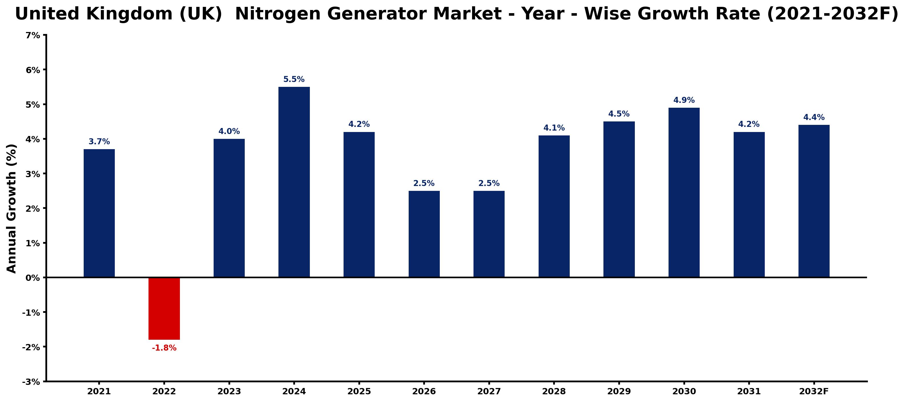 United Kingdom (UK)  Nitrogen Generator Market Year-wise Growth Rate and Key Drivers