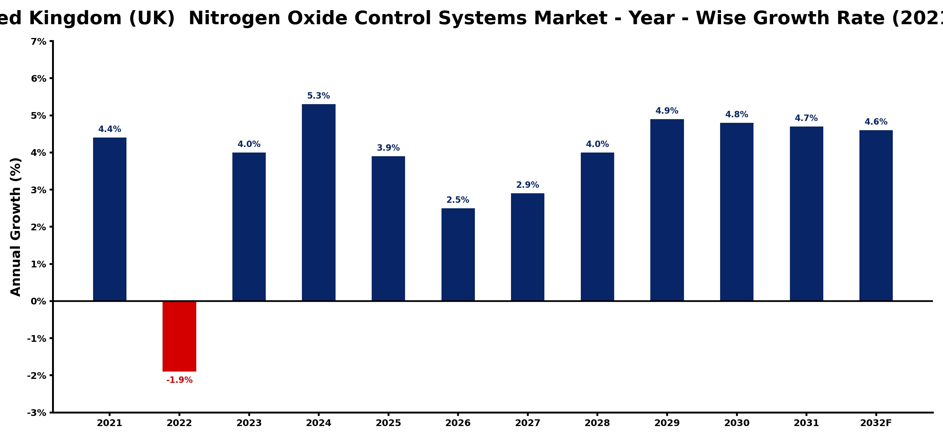 United Kingdom (UK)  Nitrogen Oxide Control Systems Market Year-wise Growth Rate and Key Drivers