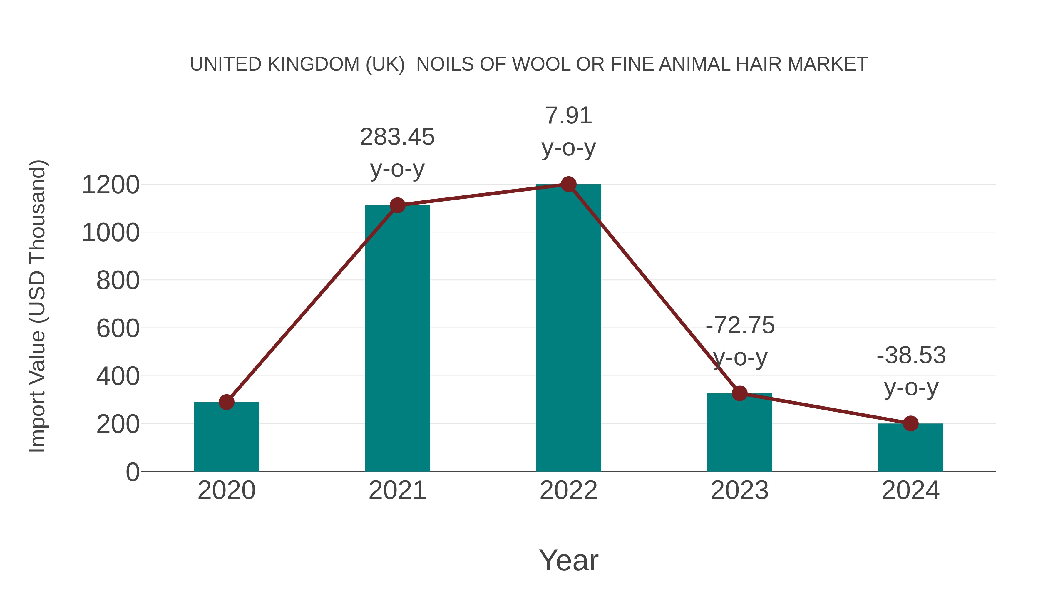 United Kingdom (UK) Noils of Wool or Fine Animal Hair Market: Import Trend Analysis