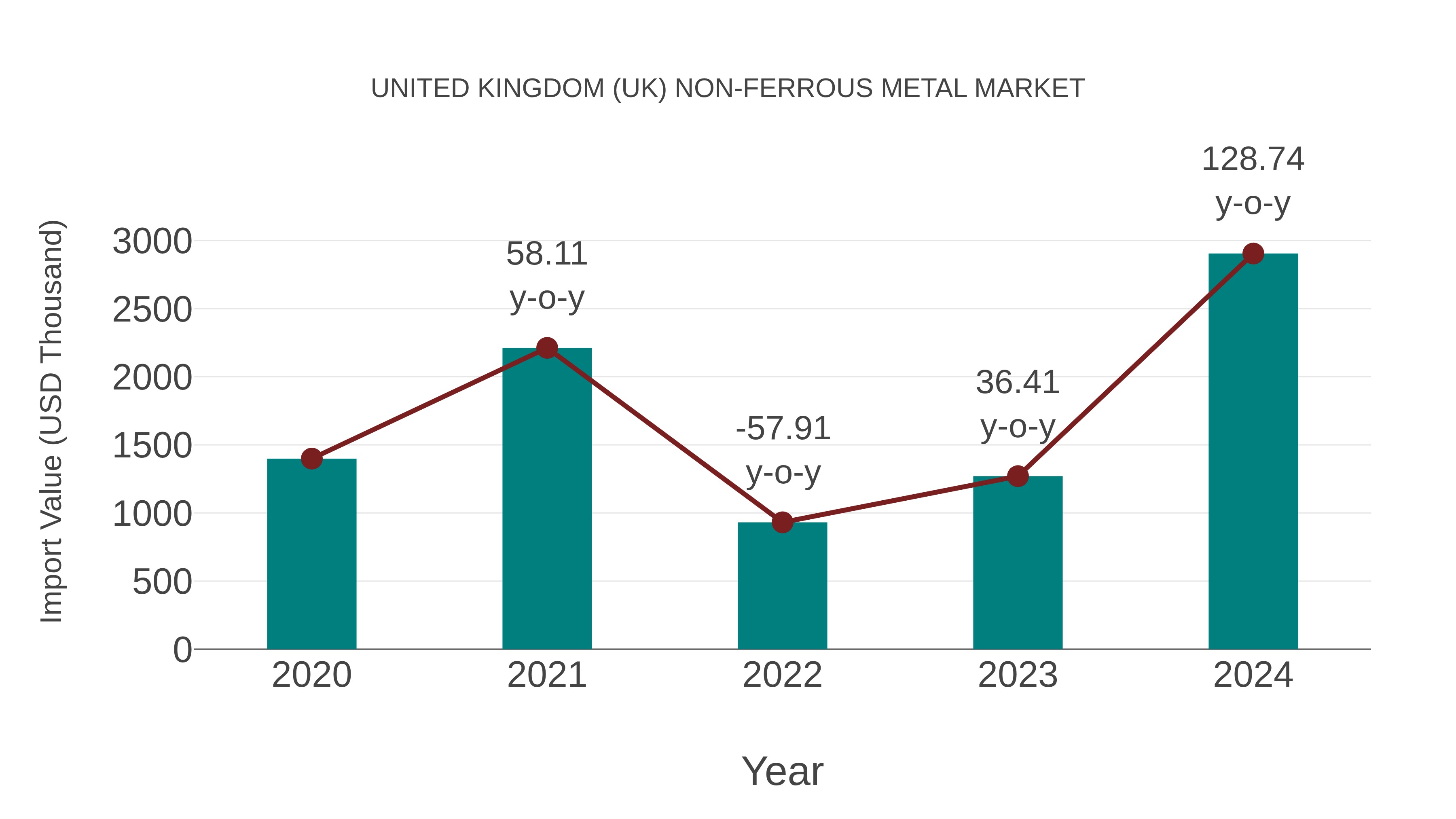 United Kingdom (UK) Non-ferrous Metal Market: Import Trend Analysis